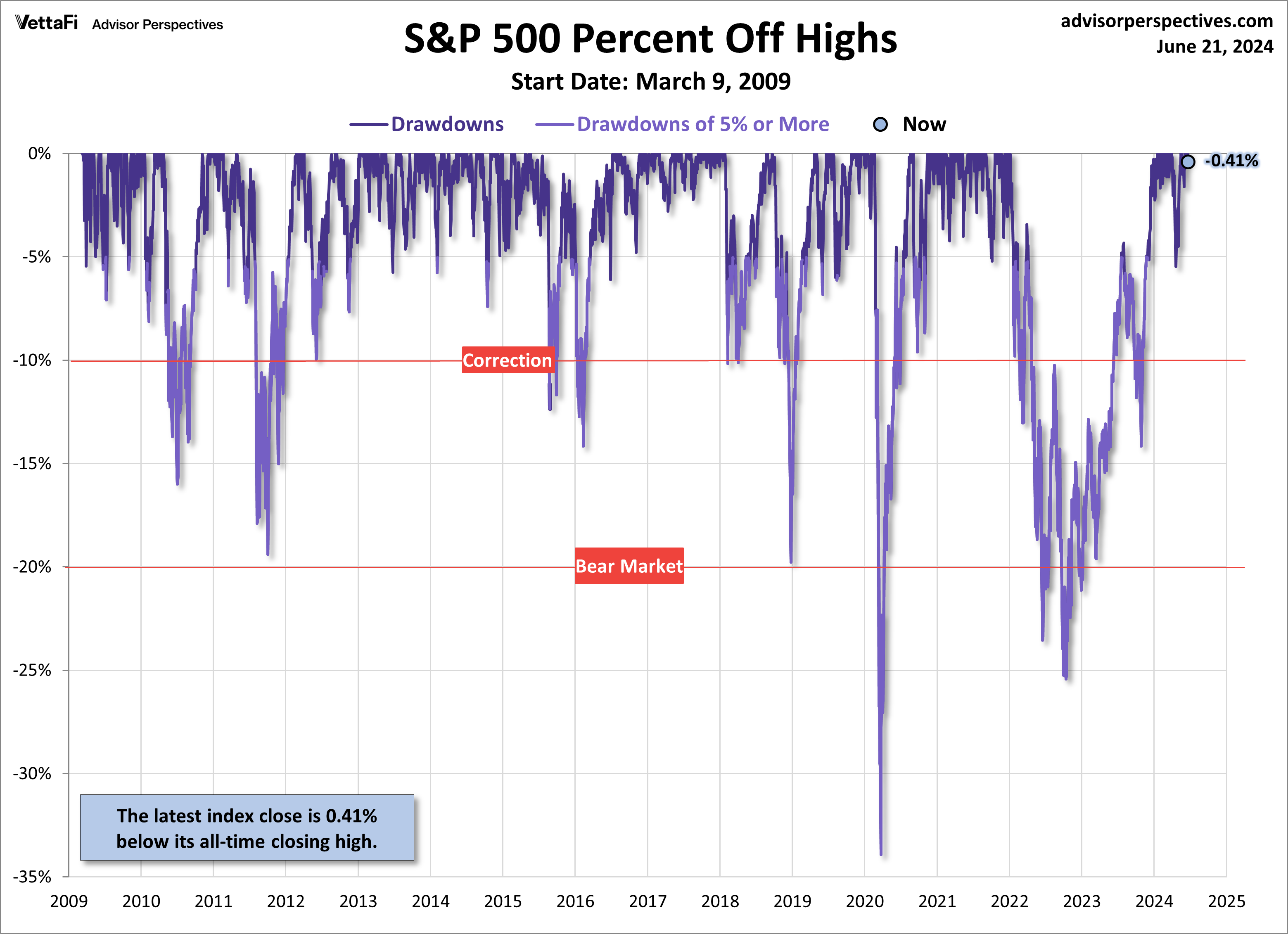 SPX Drawdowns since March 9, 2009
