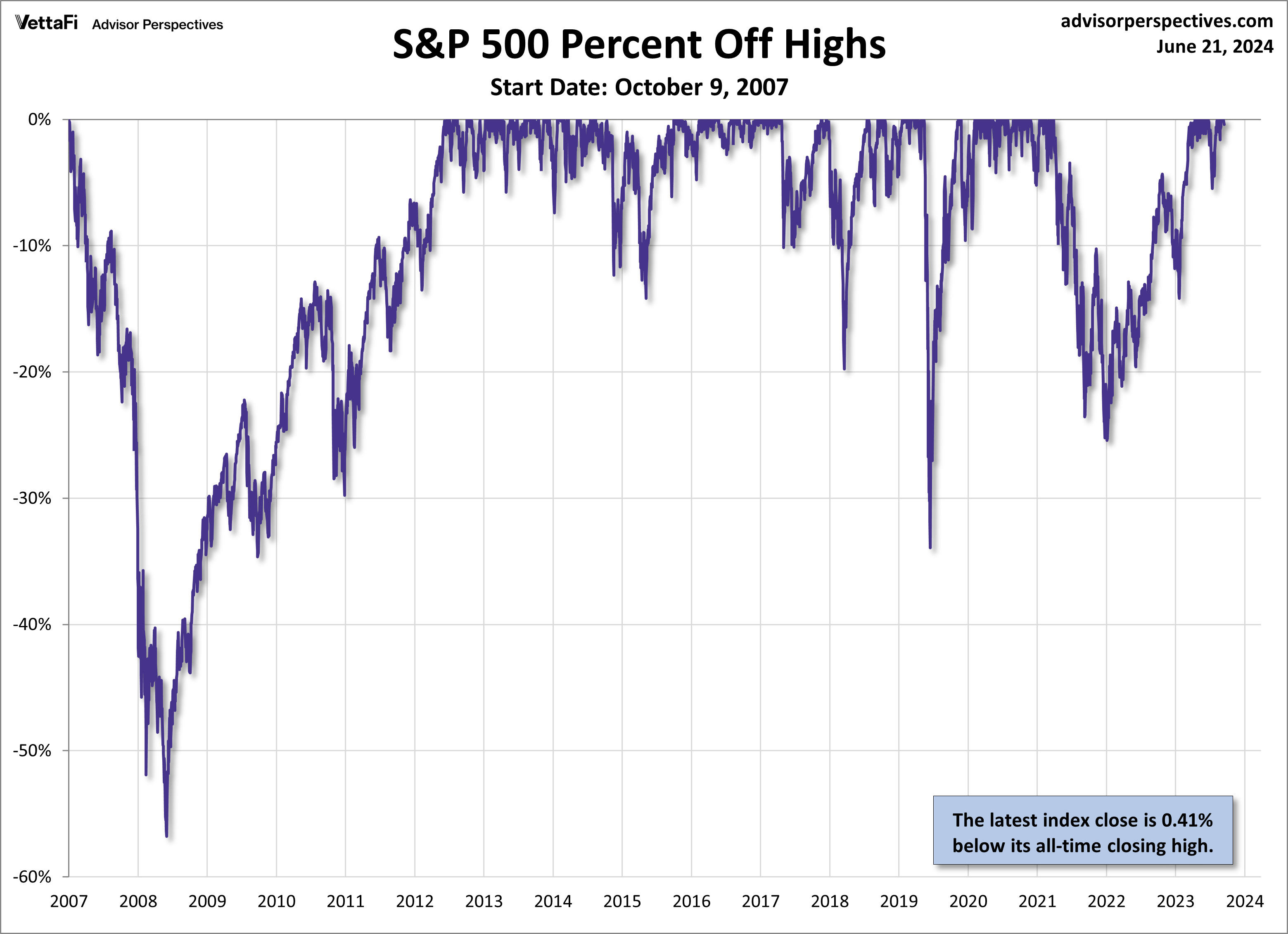 SPX Drawdowns since Oct. 9 2007