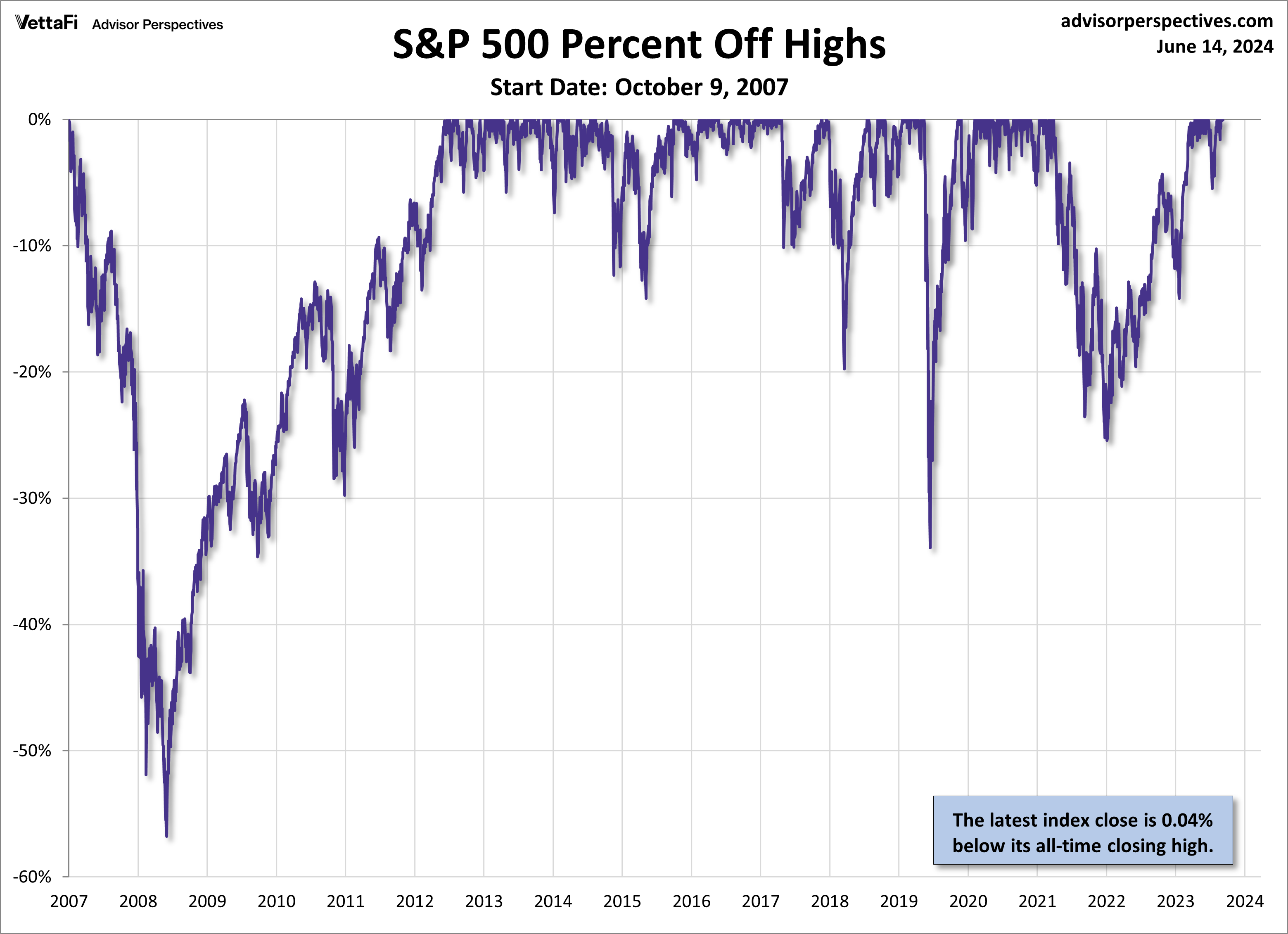 SPX Drawdowns since October 9 2007