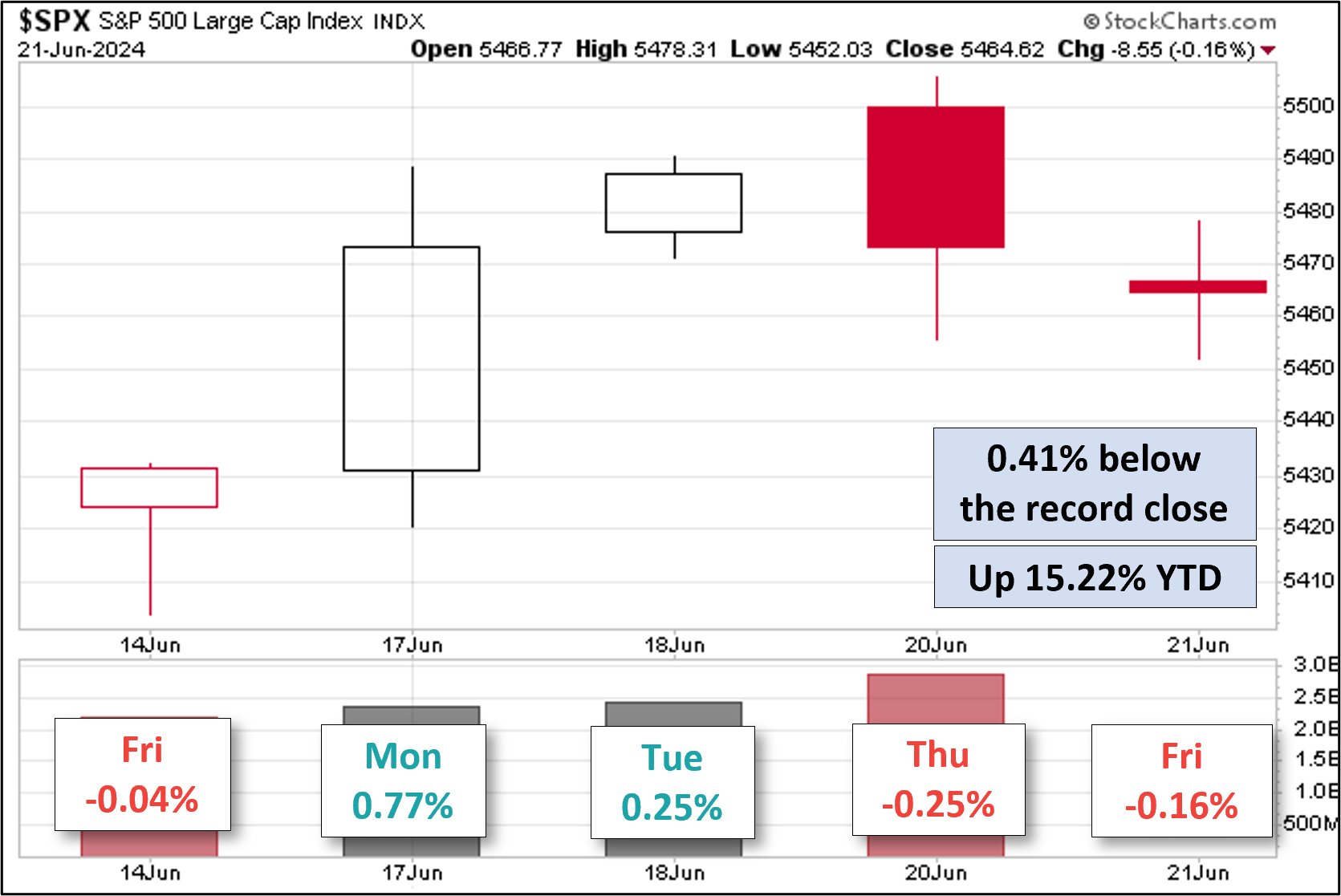 SPX Five Day