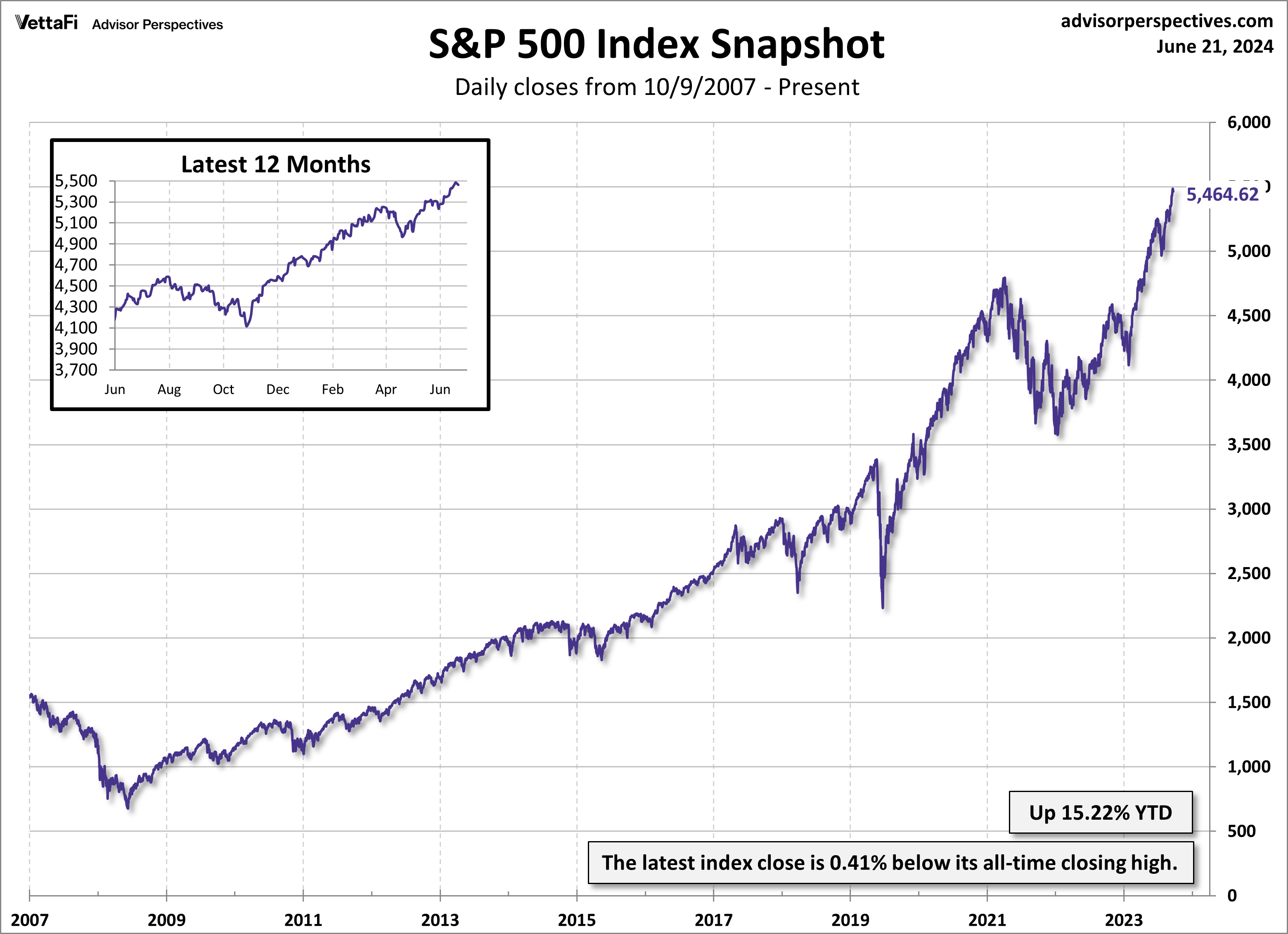 SPX Snapshot