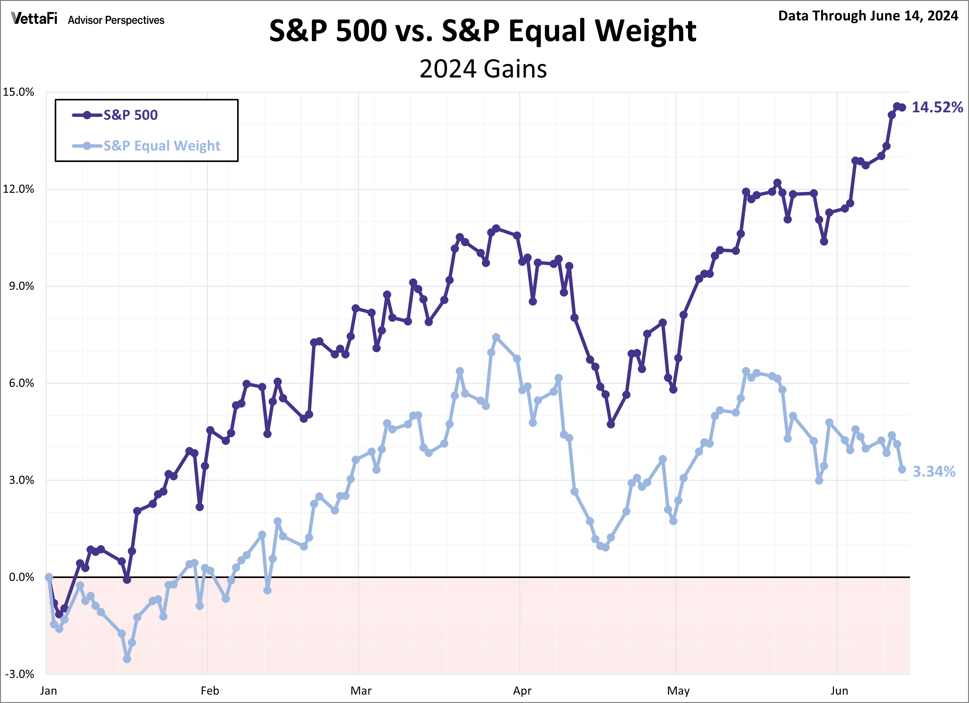 SPX Snapshot Equal Weight Comparison