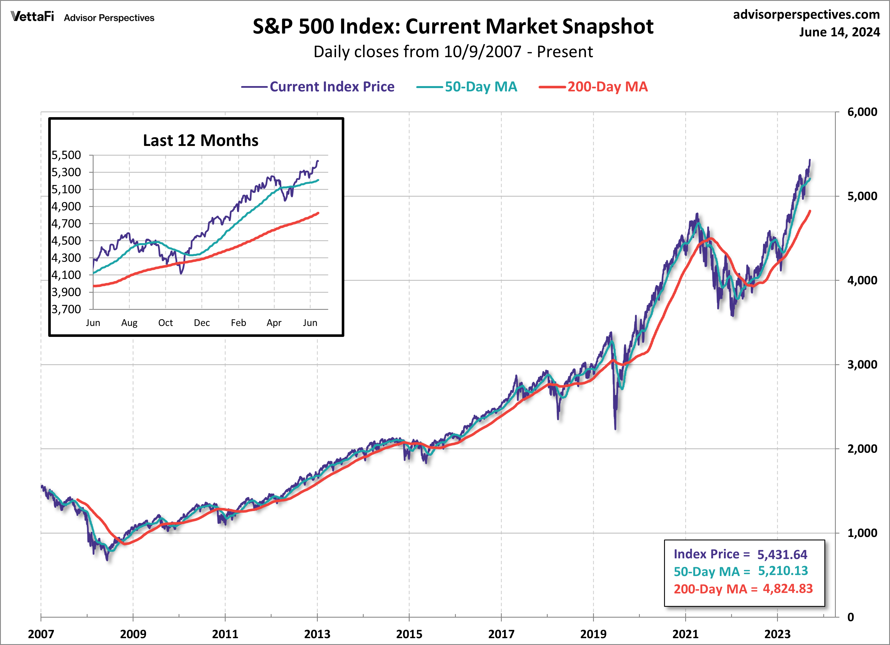 SPX Snapshot MAs