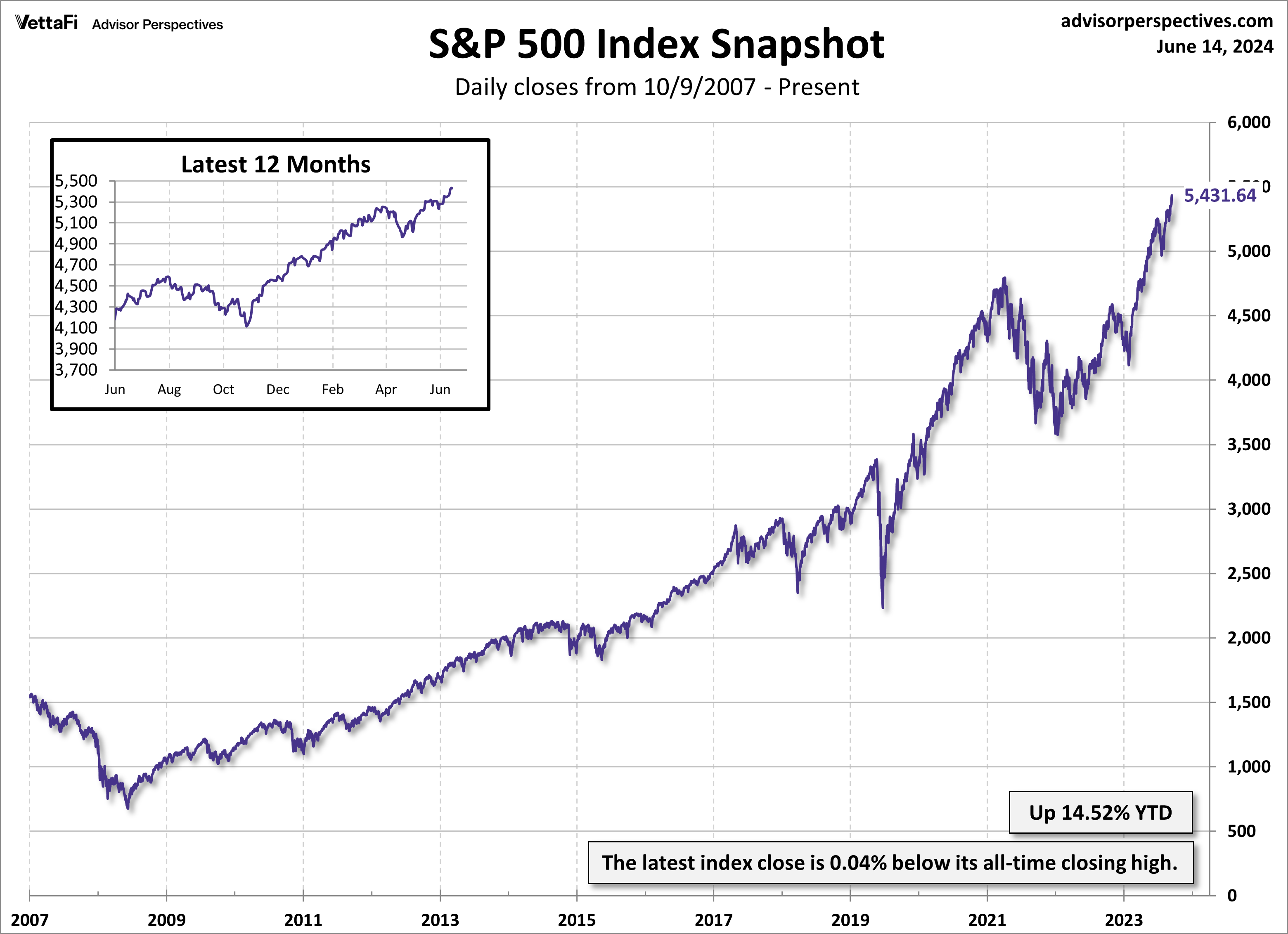 SP 500 Index Snapshot