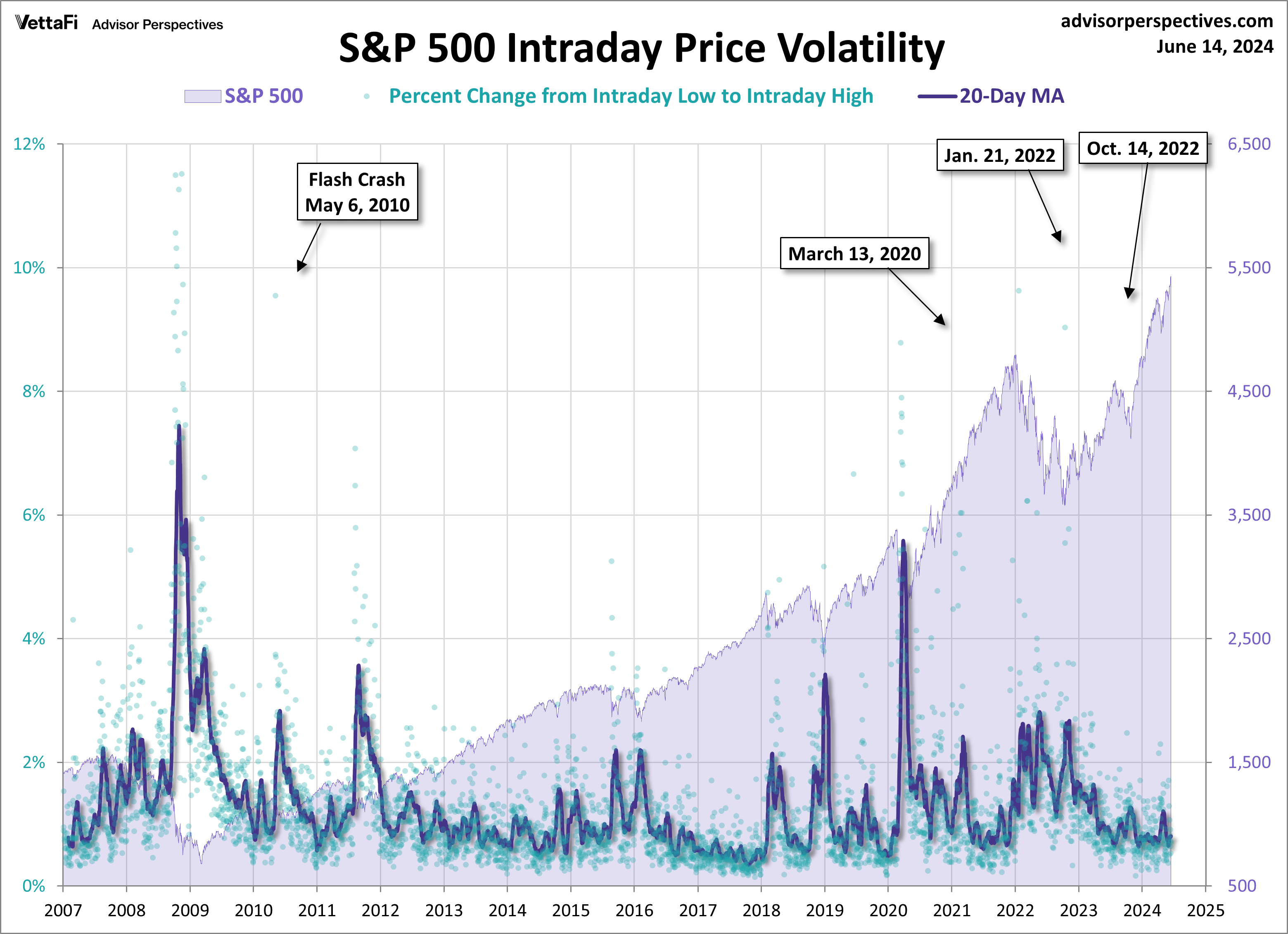SPX Volatility Since 2007