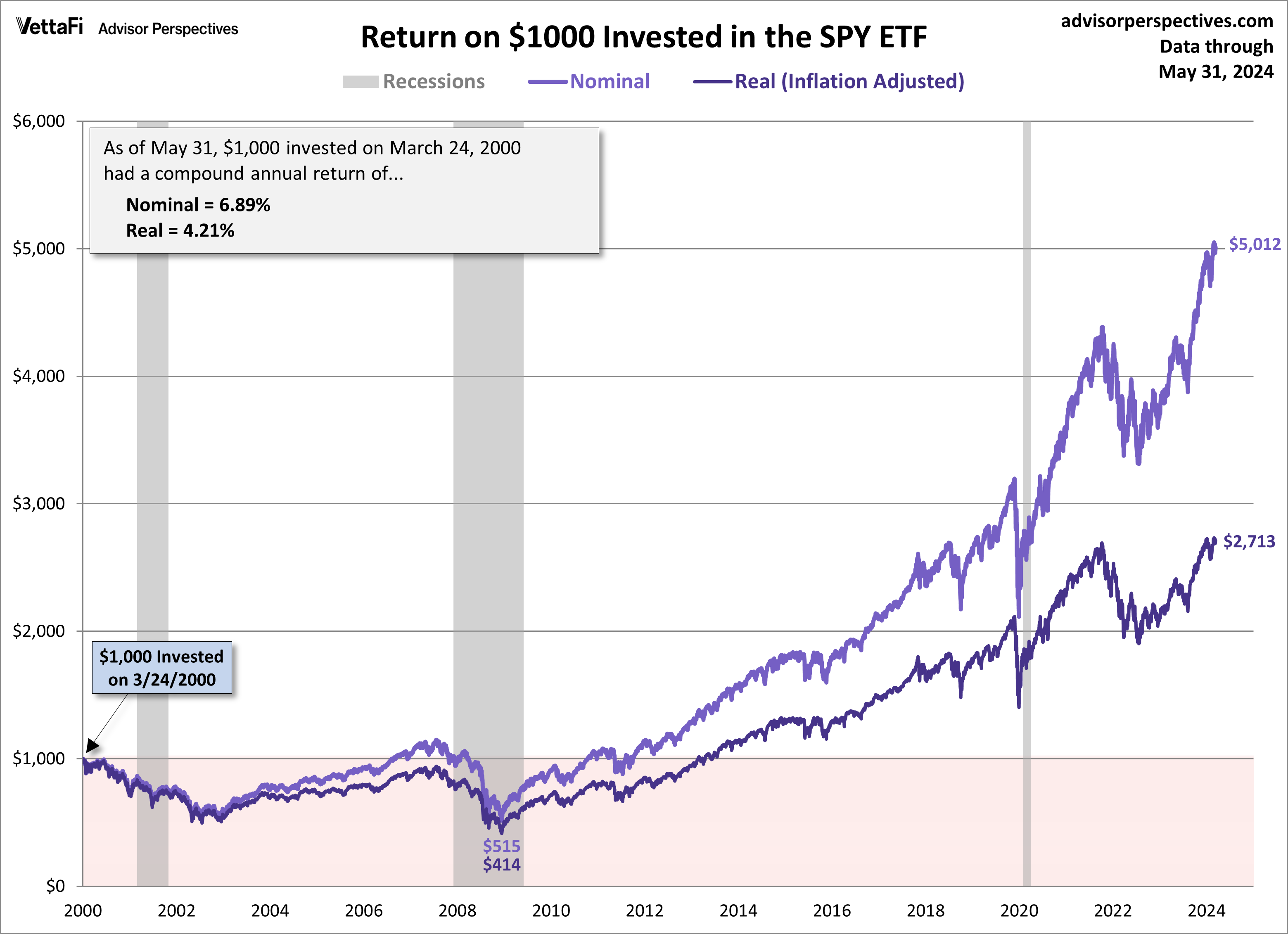 SPY ETF since 2000 peak