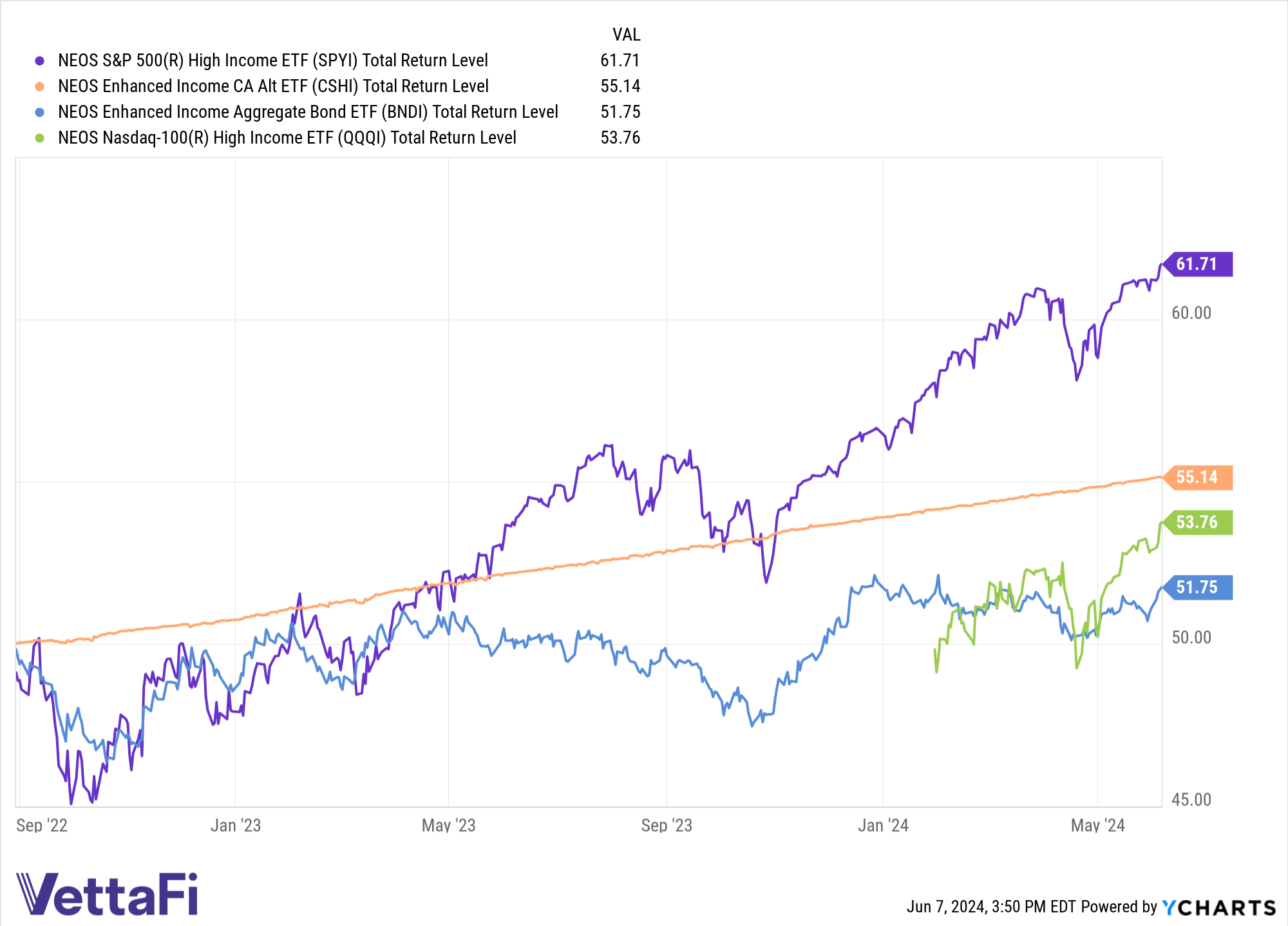 Total return levels of SPYI, CSHI, BNDI, and QQQI since each fund's inception.