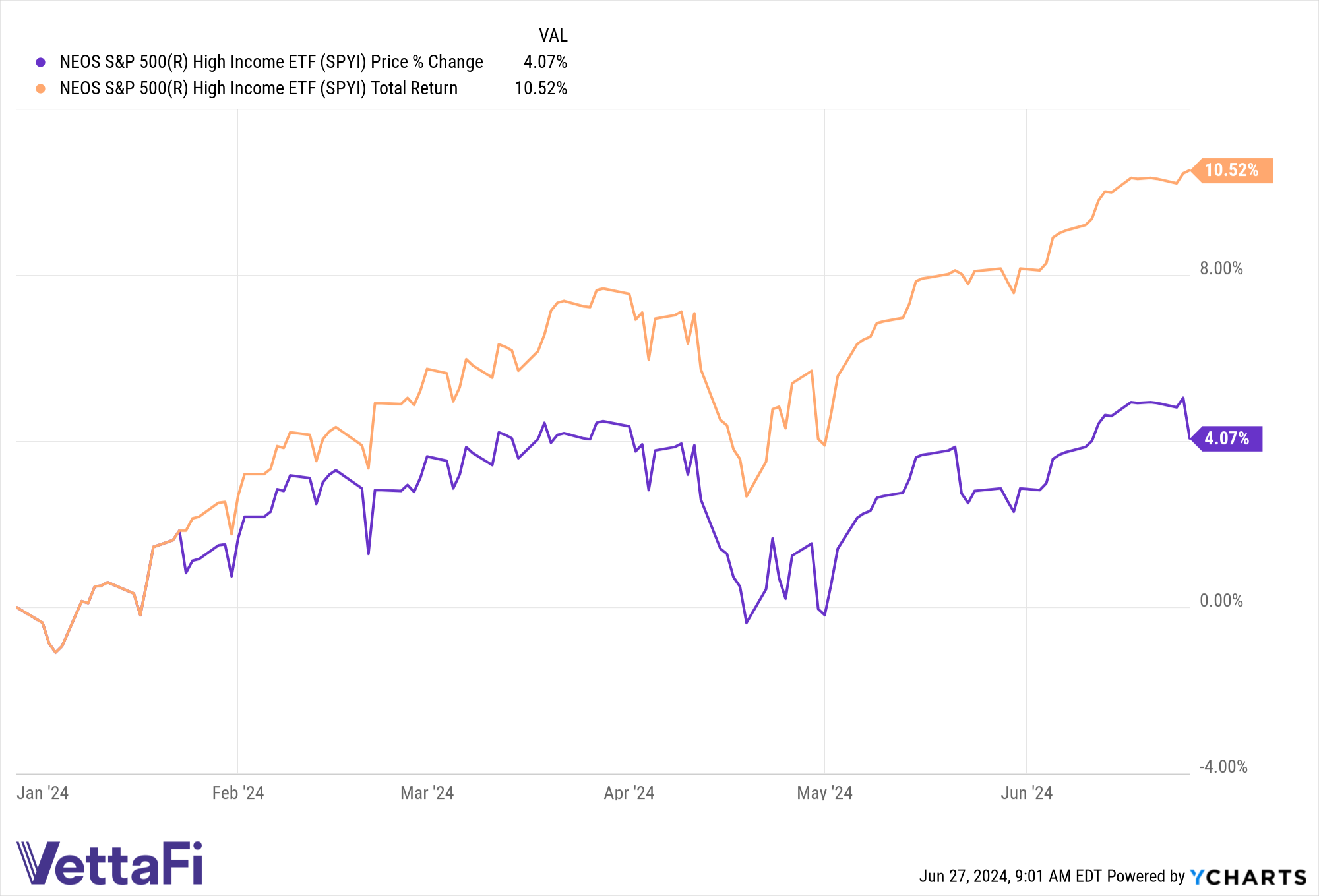 Chart of SPYI total return and price returns YTD