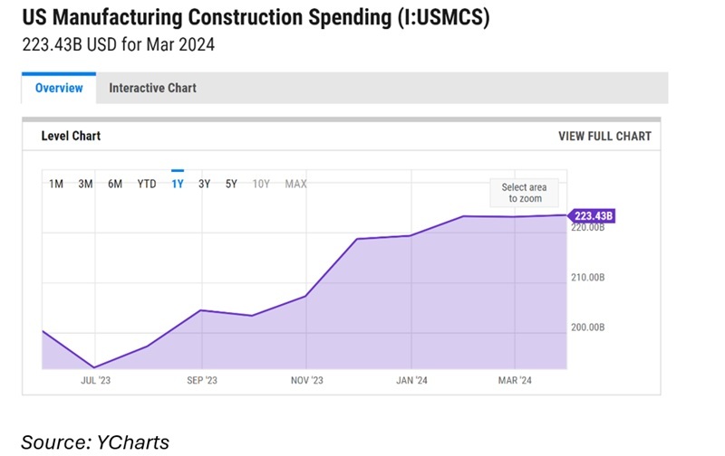 US Manufacturing Construction Spending