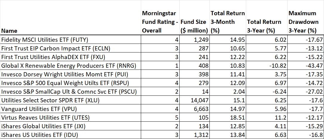 Utilities ETFs