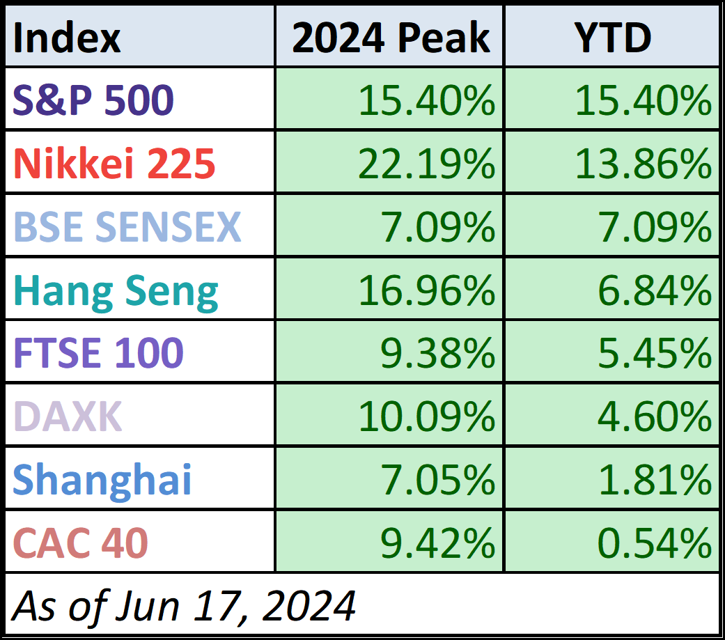 Year-to-Date Table