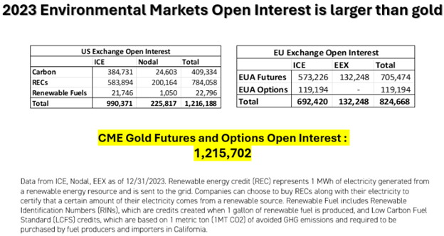 Two tables showing open interest on U.S. carbon, RECs, and renewable fuels as well as EUA futures and options open interest compared to CME gold futures and options open interest.