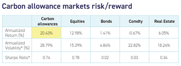 Annualized returns, volatility, and sharpe ratio of carbon allowances, equities, bonds, commodities and real estate.