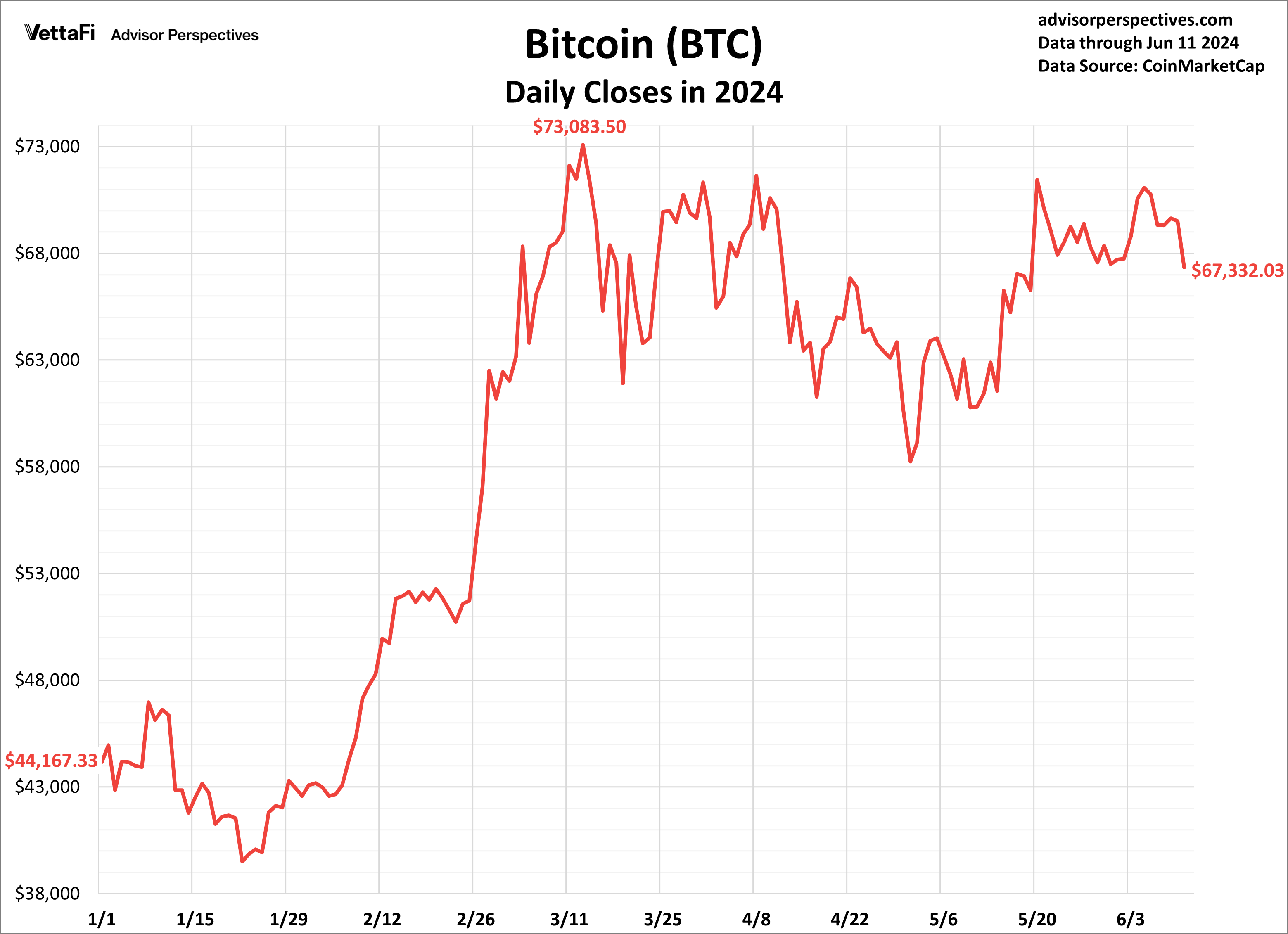 Bitcoin Daily Closes in 2024