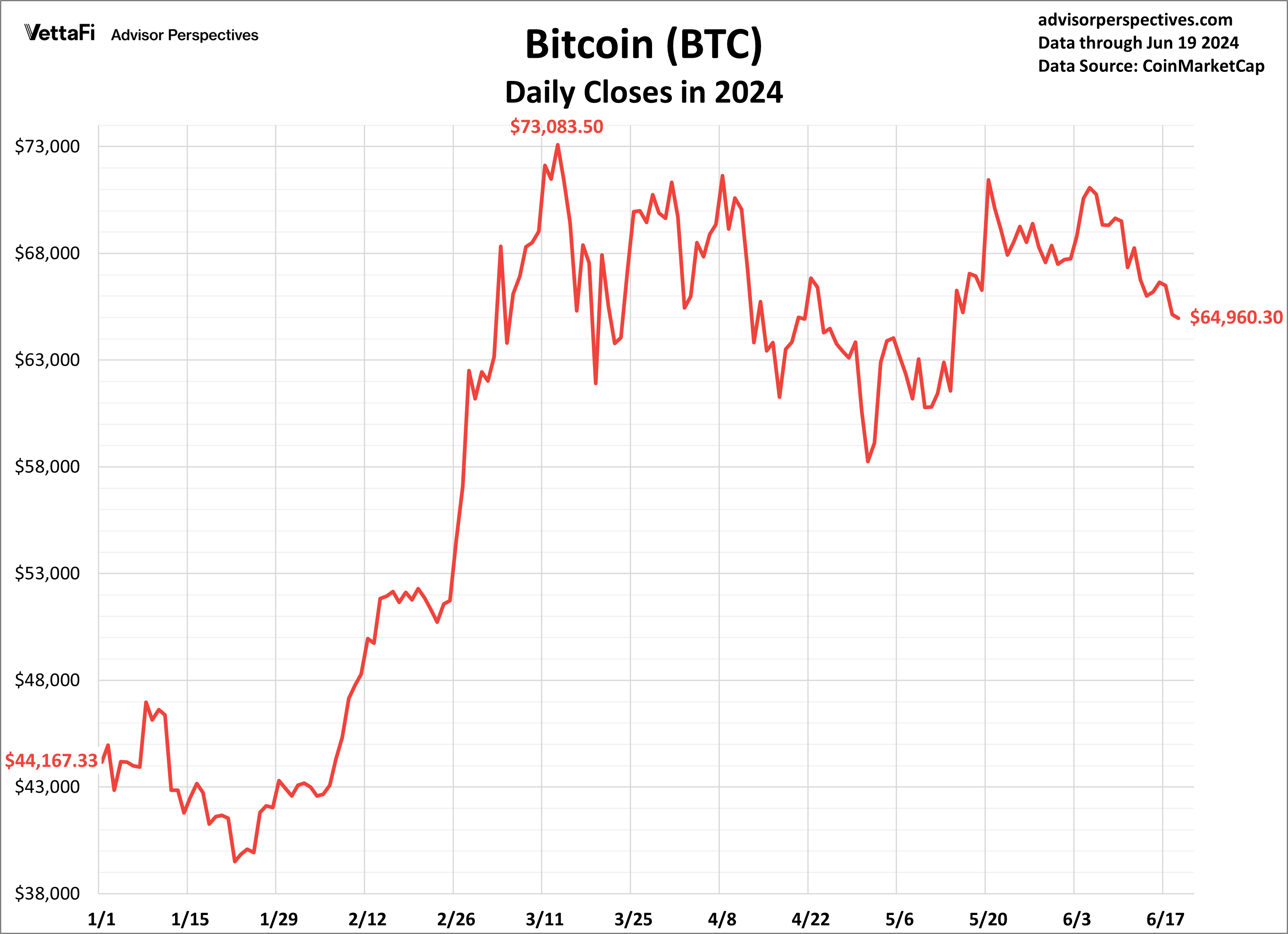 Bitcoin Daily Closes in 2024