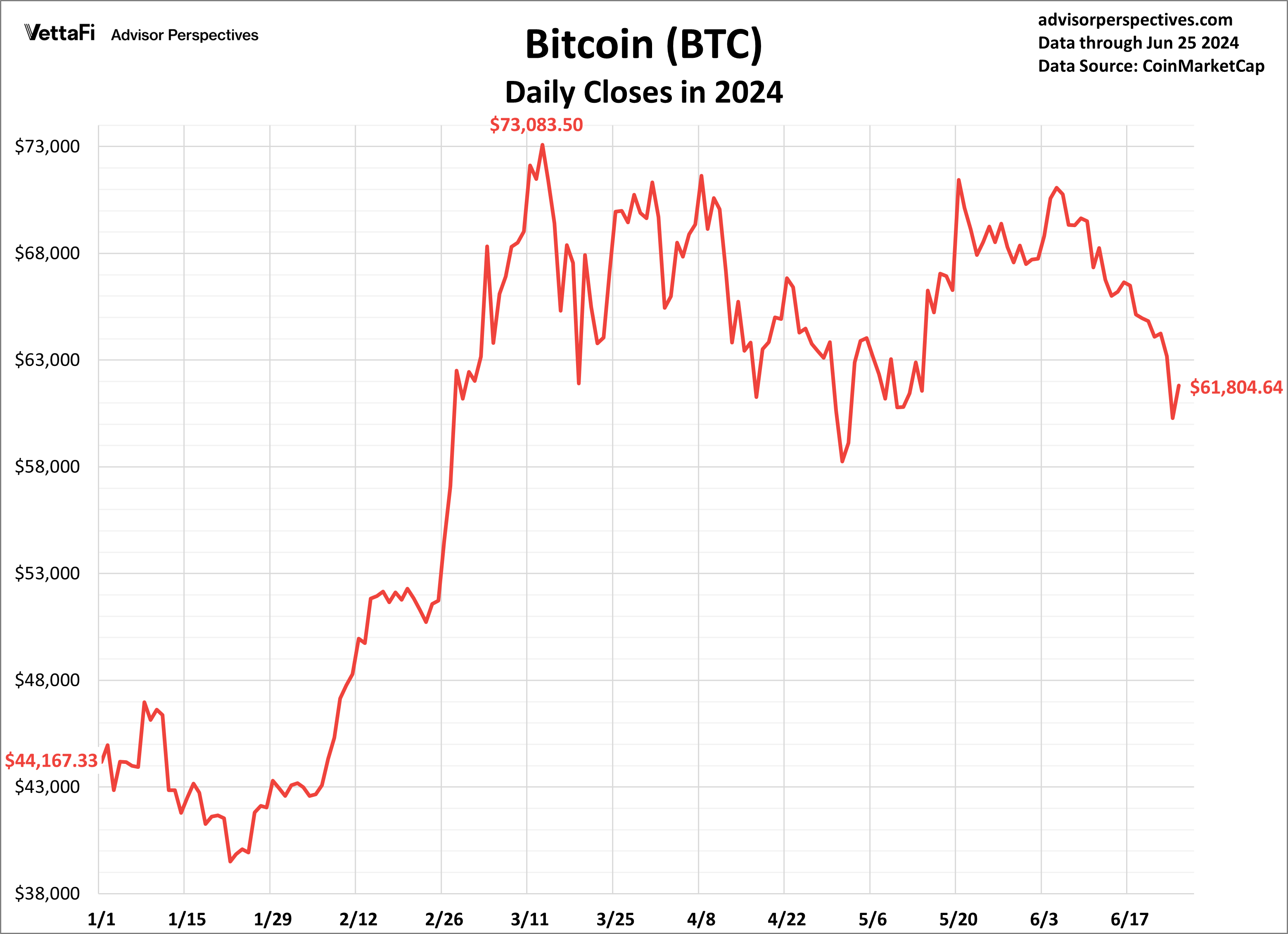 Bitcoin Daily Closes in 2024