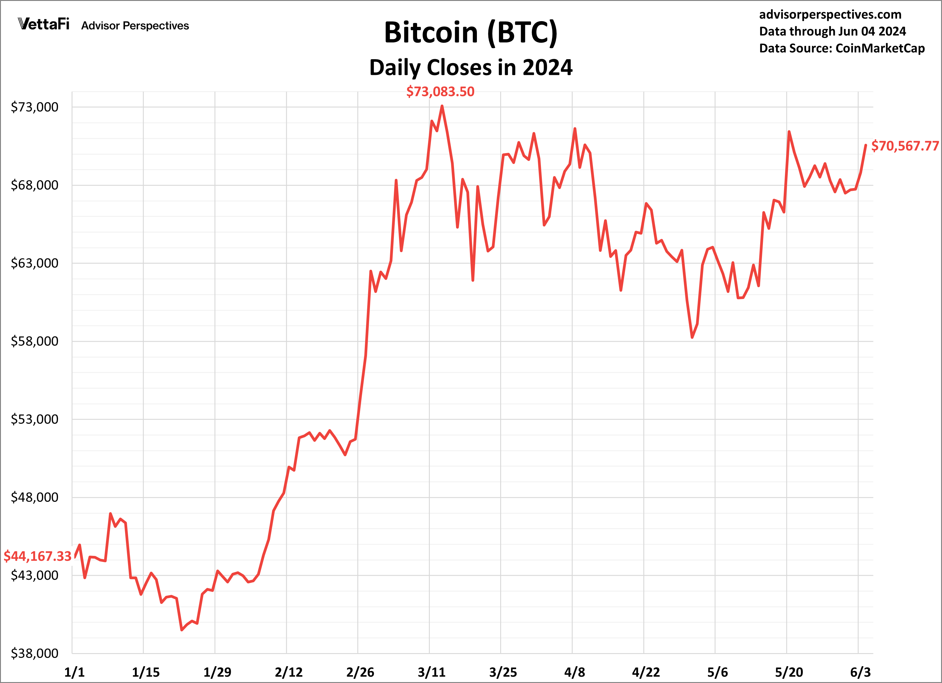Bitcoin Daily Closes in 2024