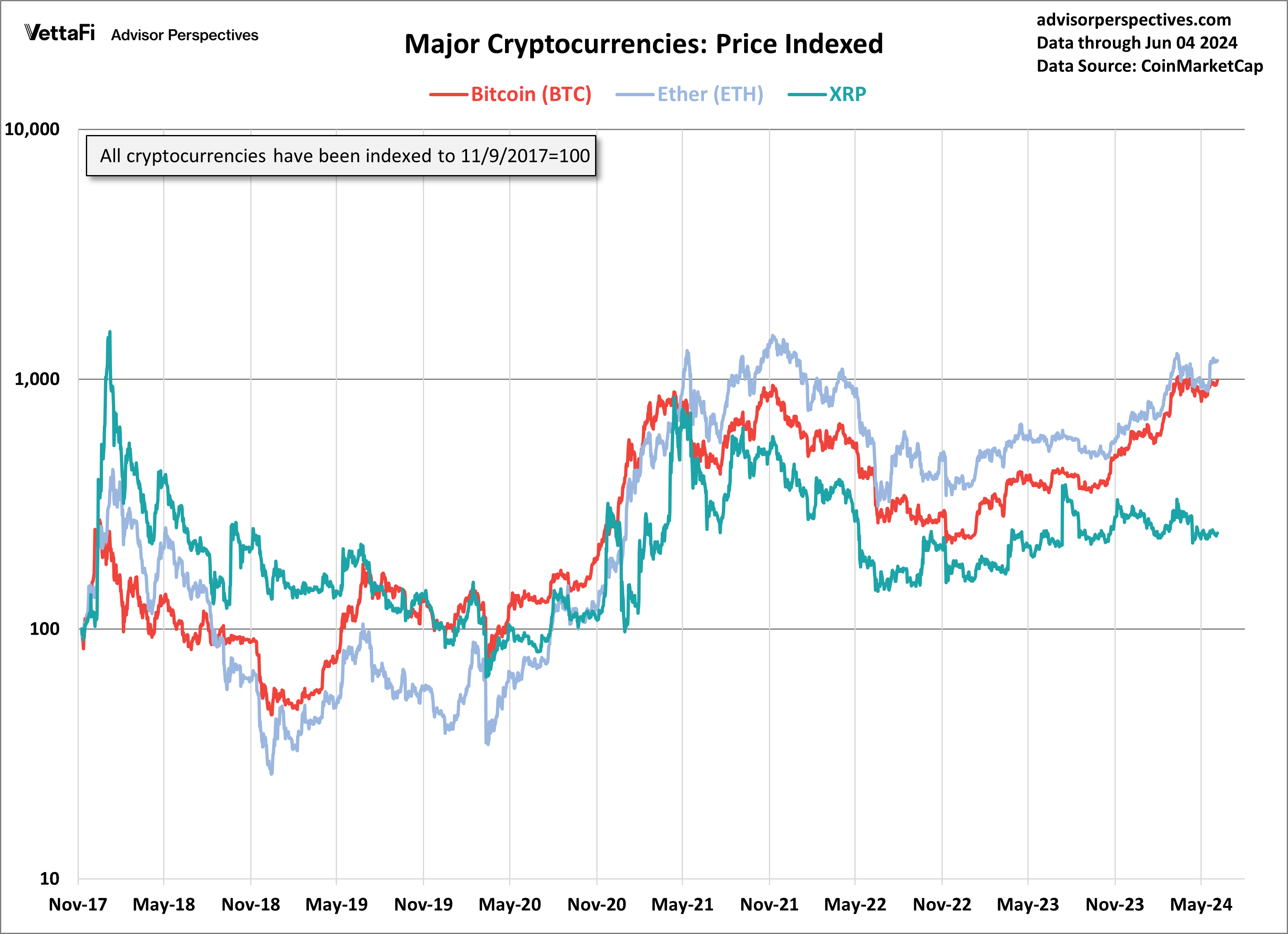 Major Cryptocurrencies Price Indexed