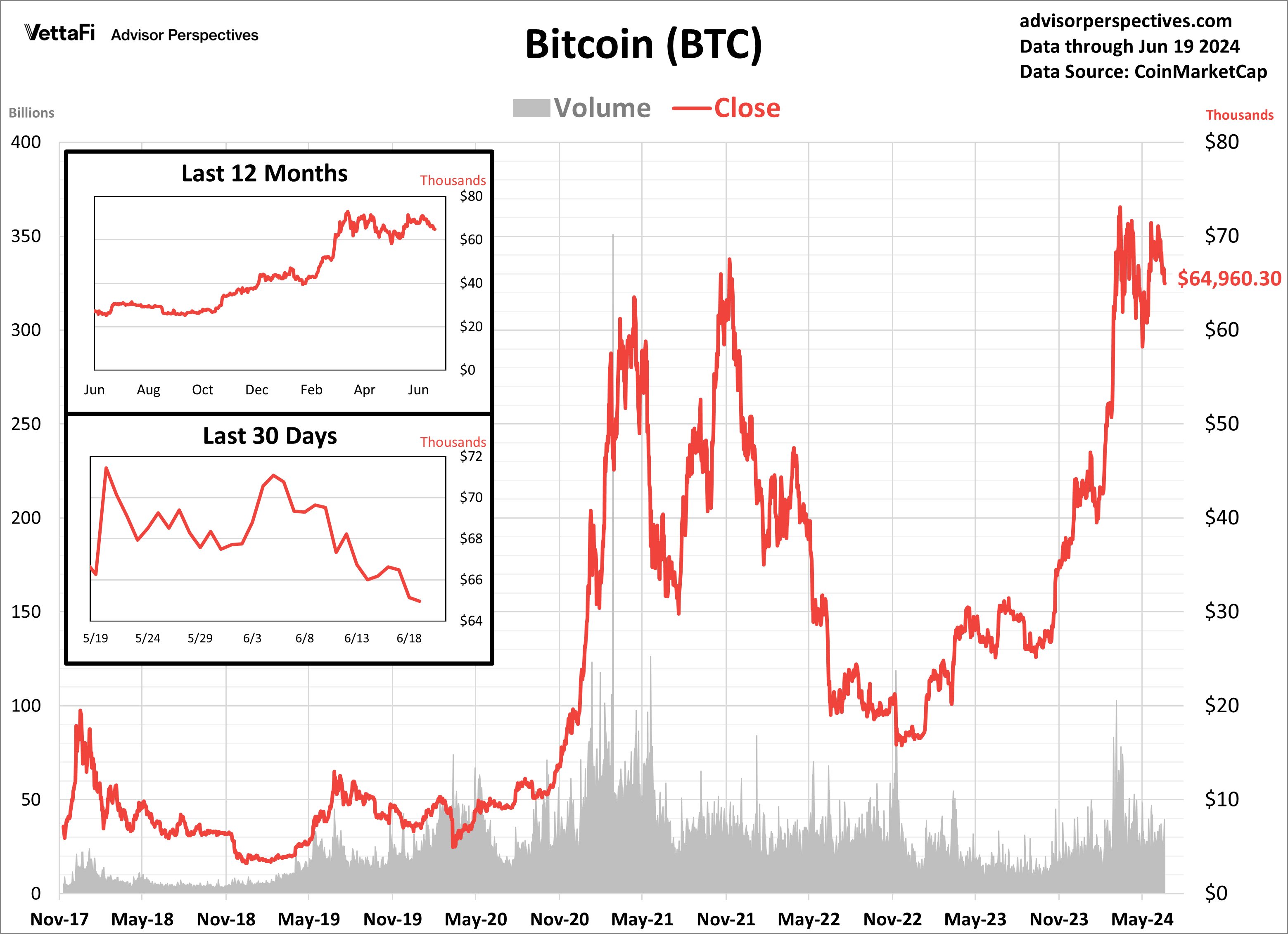 Bitcoin Volume and Close