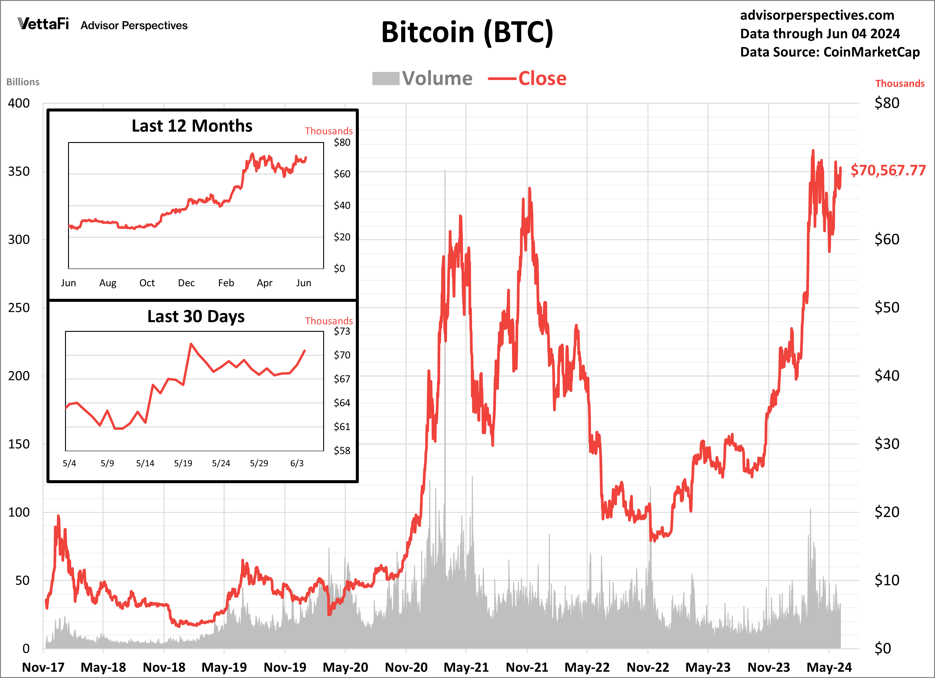 Bitcoin Volume and Close