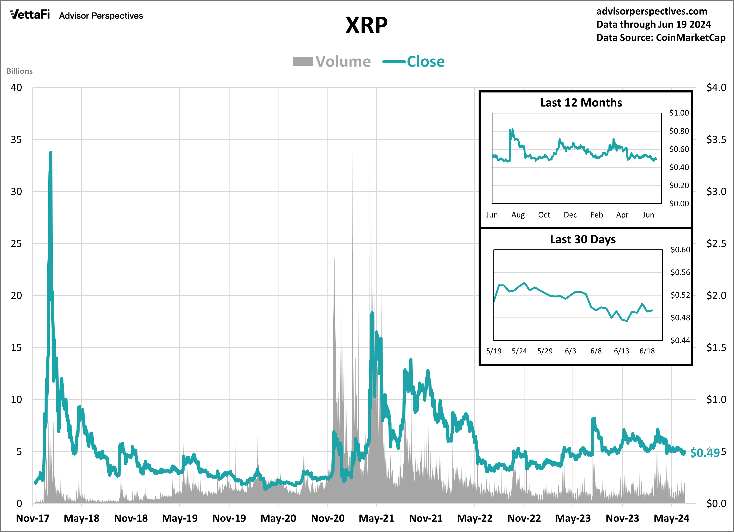 XRP Volume and Close