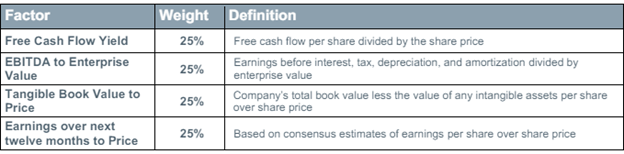 Breakdown of how Fidelity's U.S. Value Factor Index defines and invests in value. 