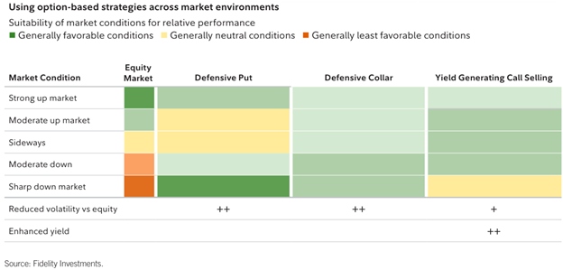 Chart demonstrating the expected performance for three options-based strategies in various market environments