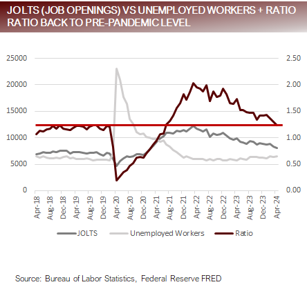 JOLTS vs Unemployed Workers