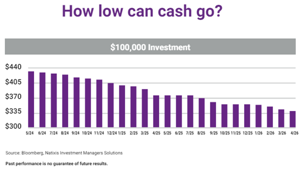 Chart of the forecast diminishing returns on cash over the next 2 years.