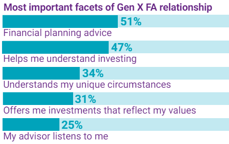 Generation X benefits of a FA relationship.
