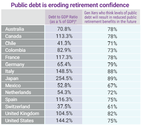 Chart of the debt to GDP ratio of OECD counties compared to worries of debt impact by Gen X survey respondents from those countries