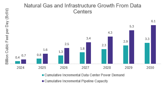 Bar chart showing ramping up data center and pipeline capacity needs through 2030