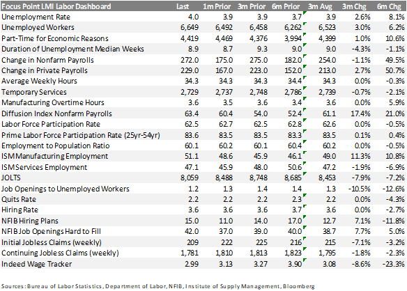 Focus Point LMI Labor Dashboard