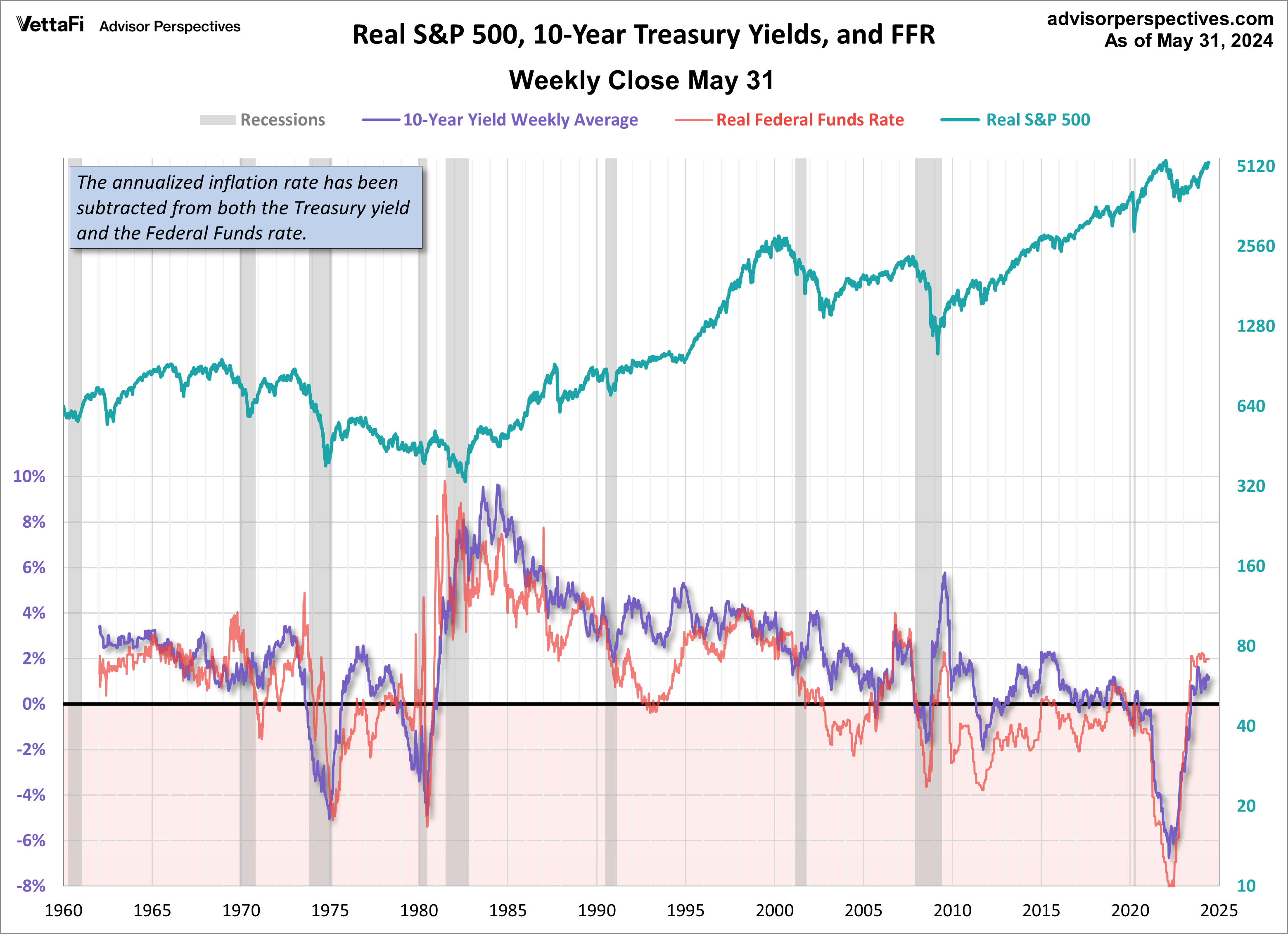 Treasuries FFR SPX Since 1962 Real