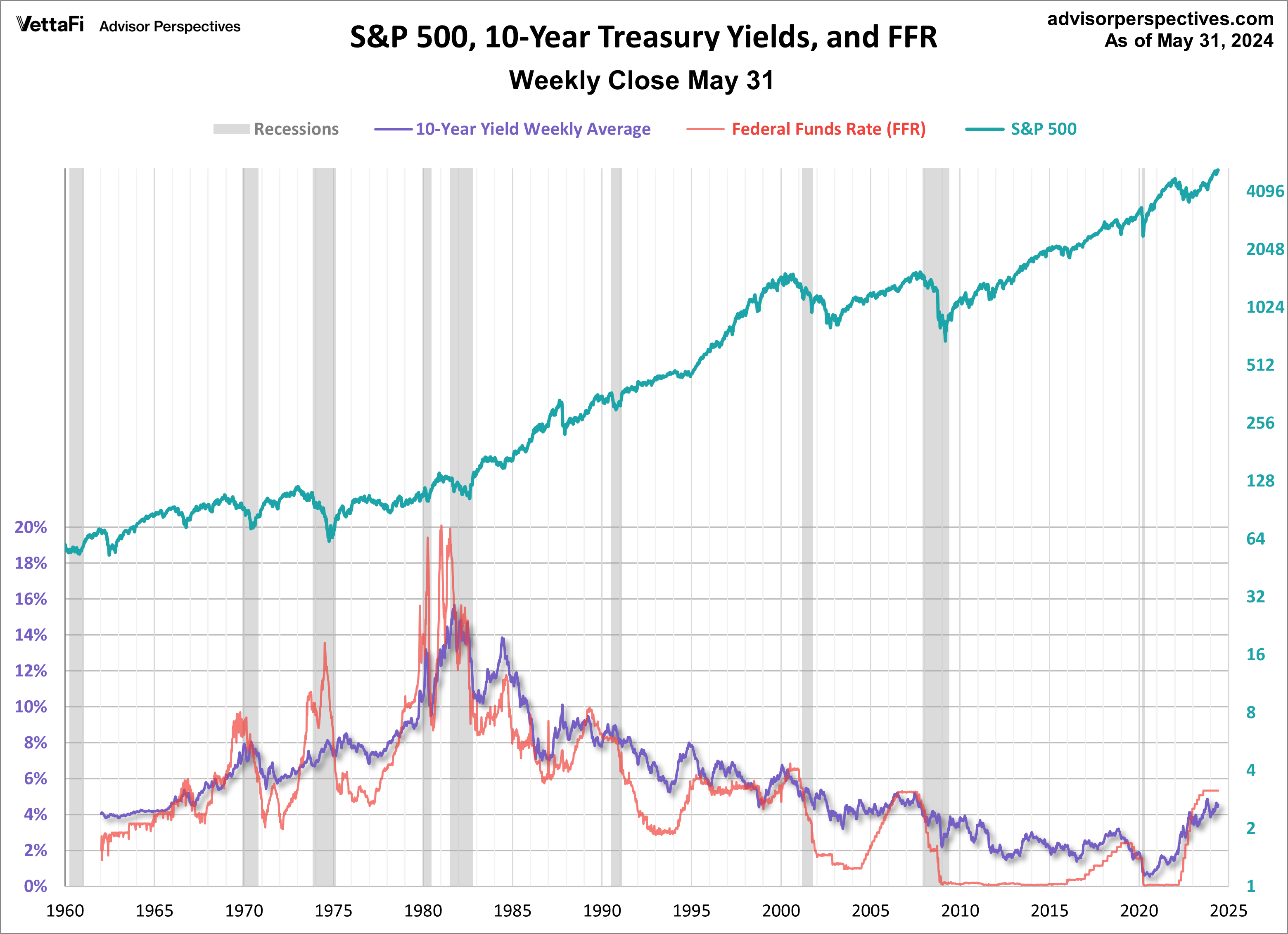 Treasuries FFR SPX Since 1962
