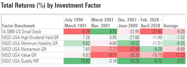 Chart of various factor performance during pronounced market drawdowns from 1990 to April 2020.
