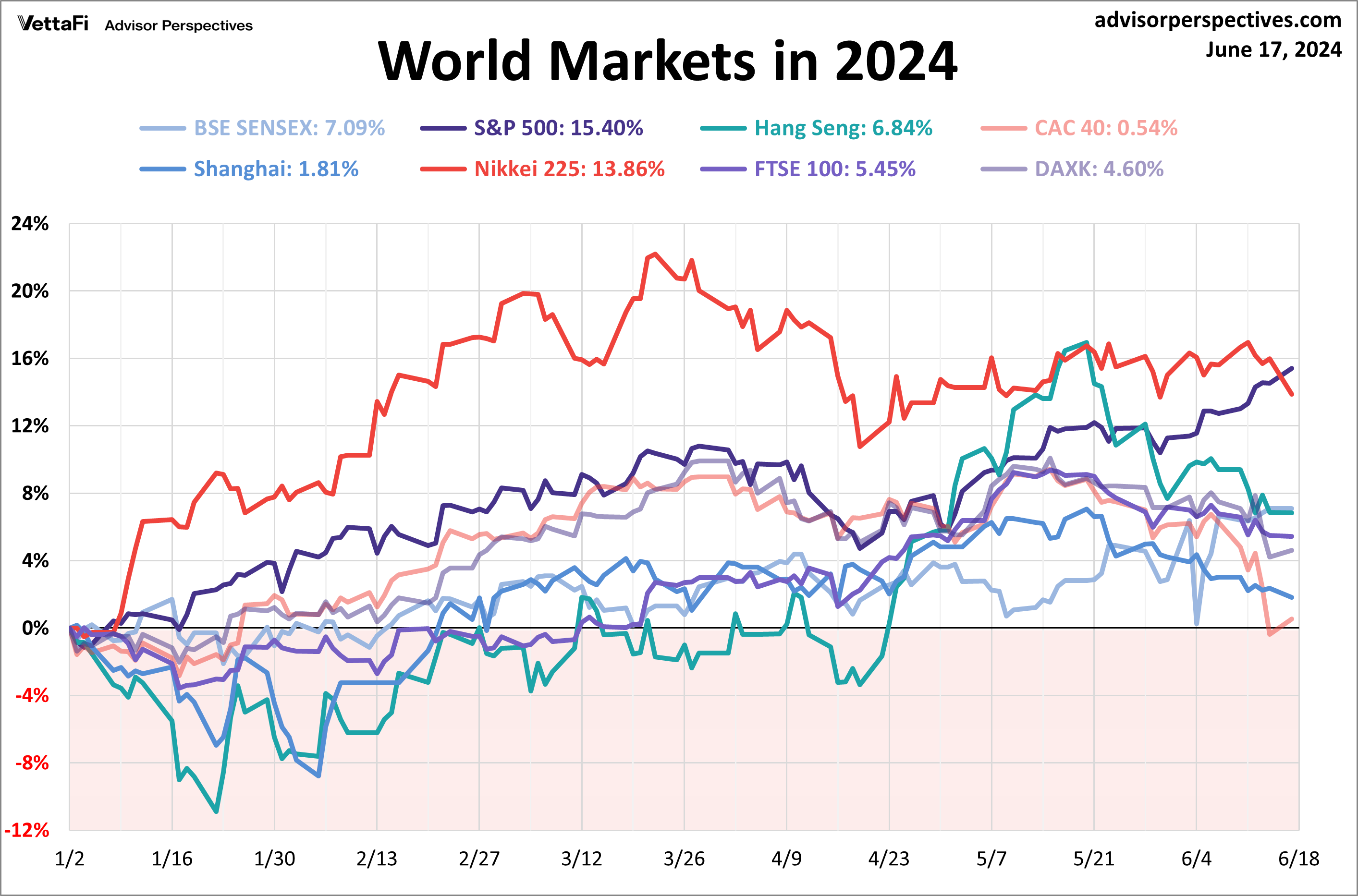 World Markets in 2024