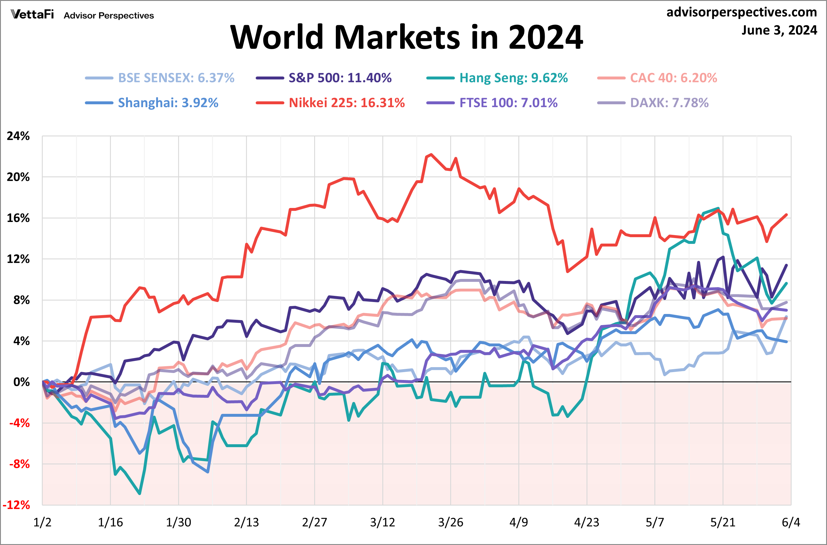World Indexes YTD