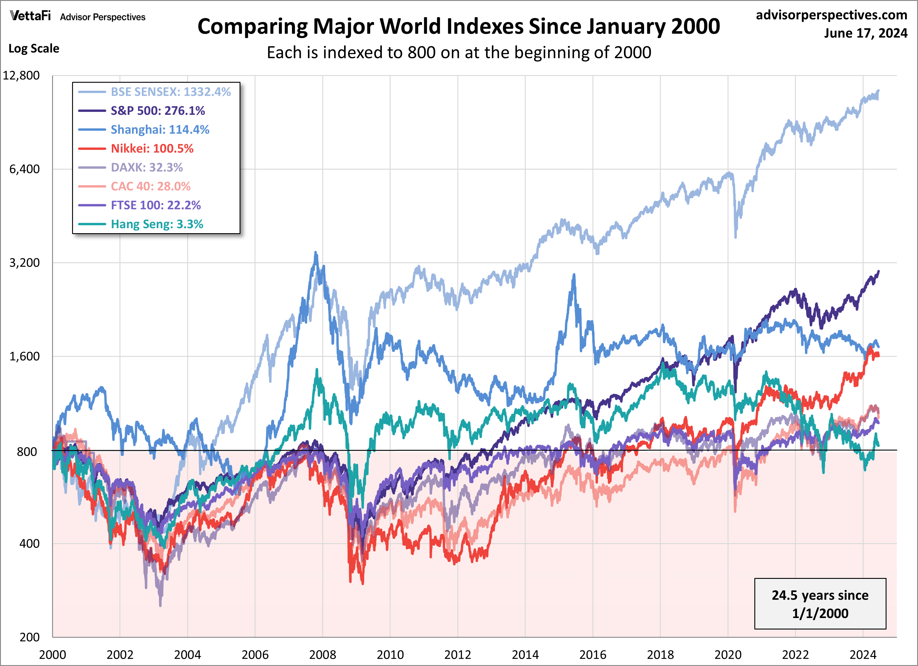 World Indexes Since 2000