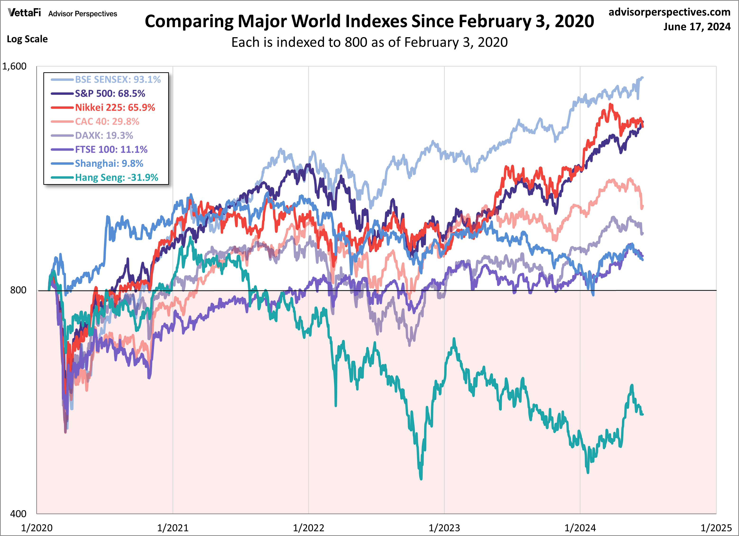 World Indexes Since 2020