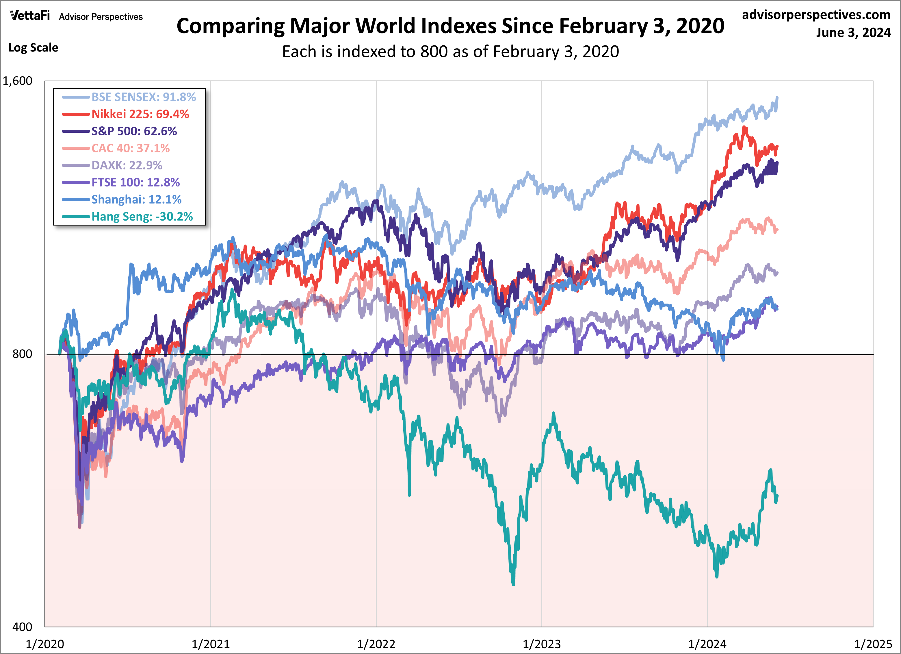World Indexes Since 2020