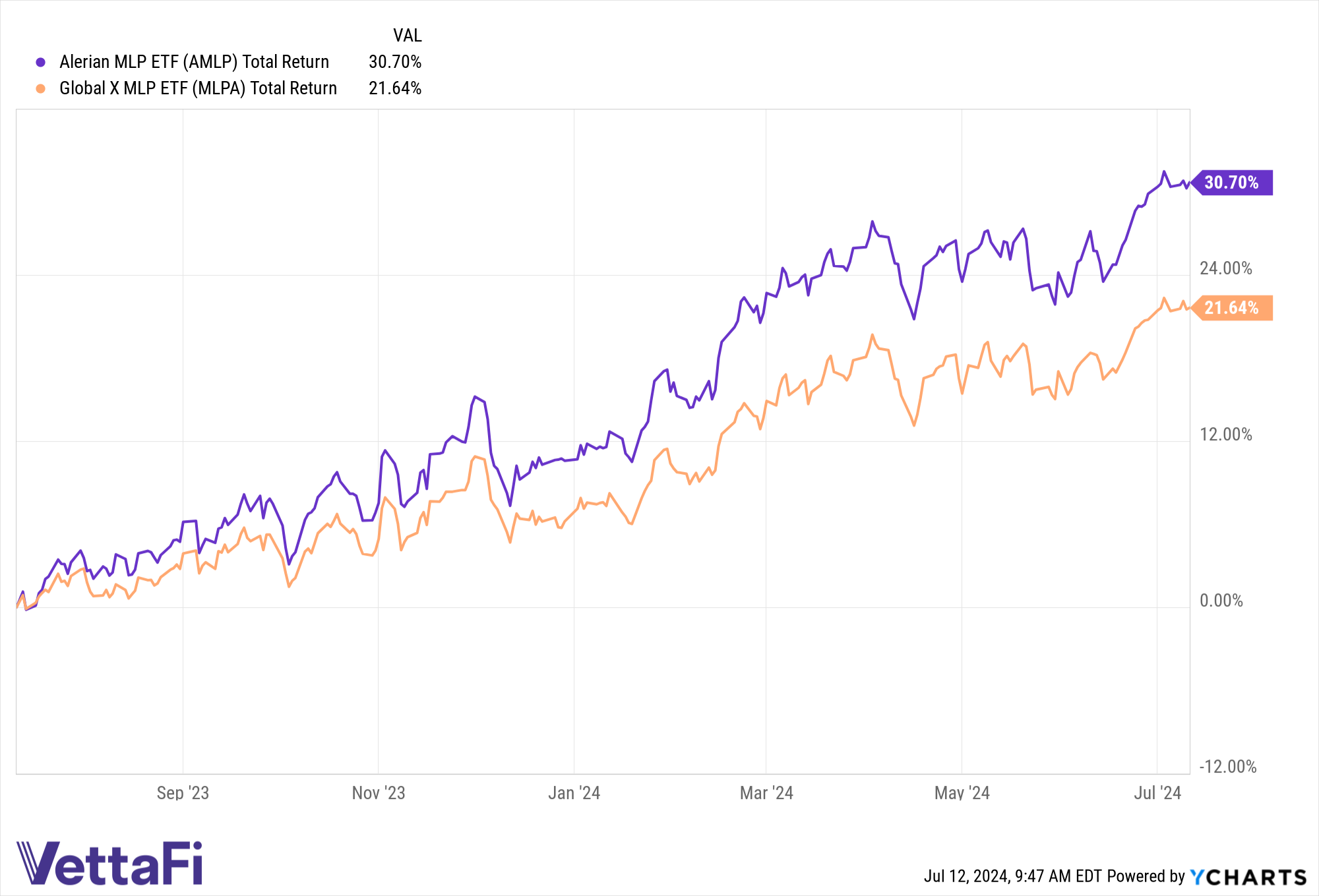 MLP ETF performance