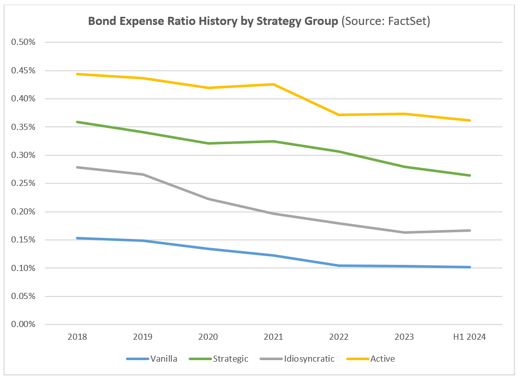 Bond Expense Ratio History by Strategy Group