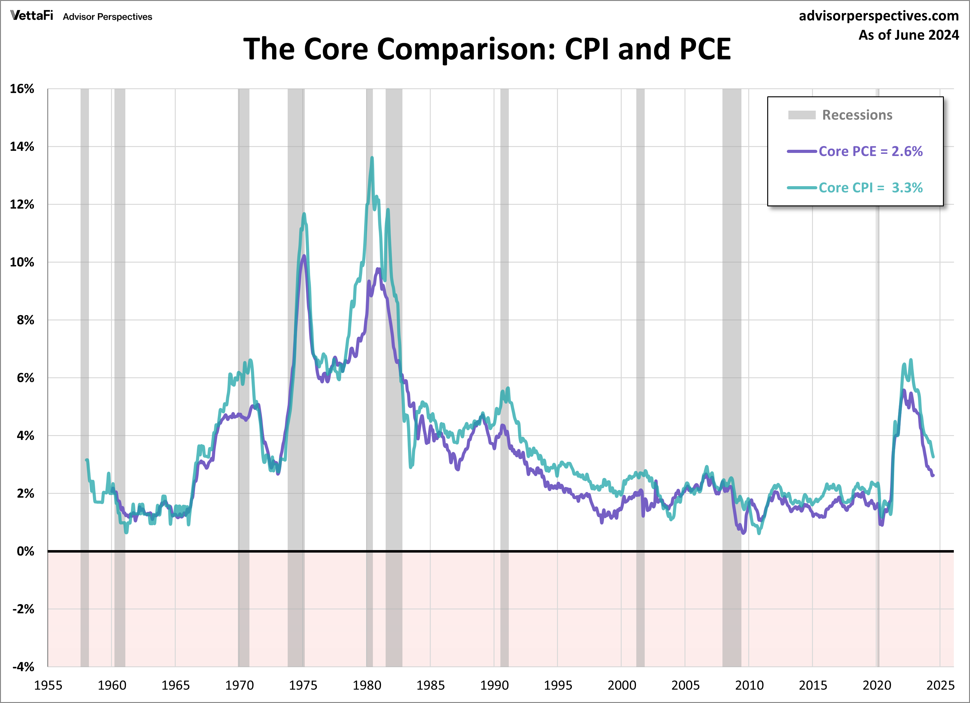 CPI and PCE Core Comparison