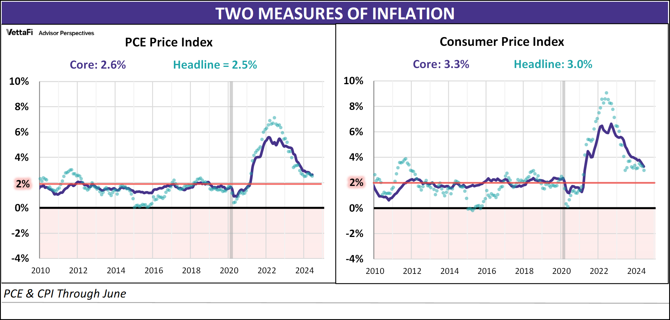 PCE and CPI Through June