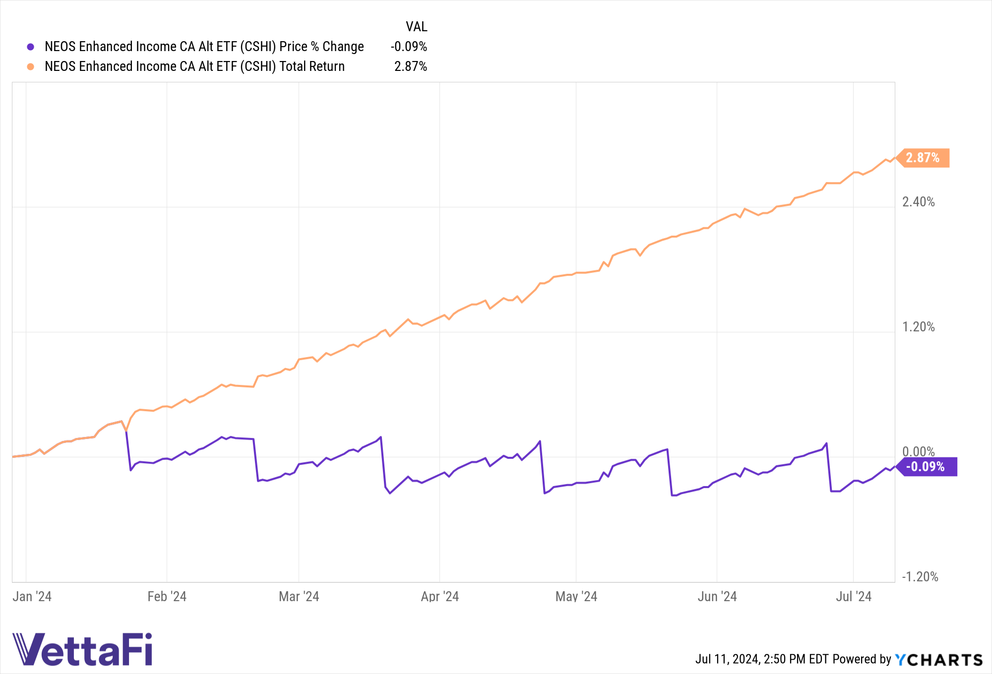 Chart of price and total returns of CSHI YTD.