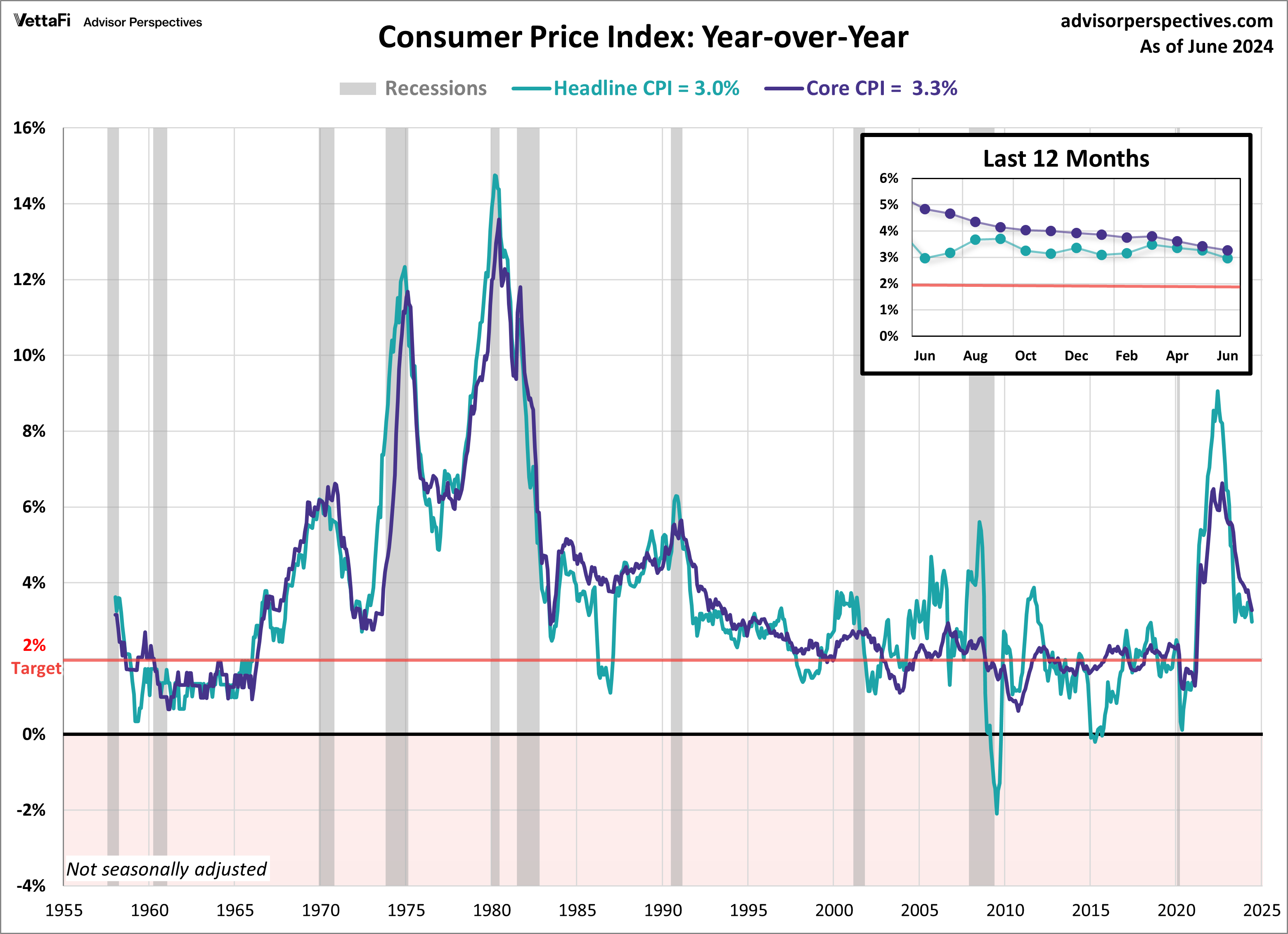 Consumer Price Index