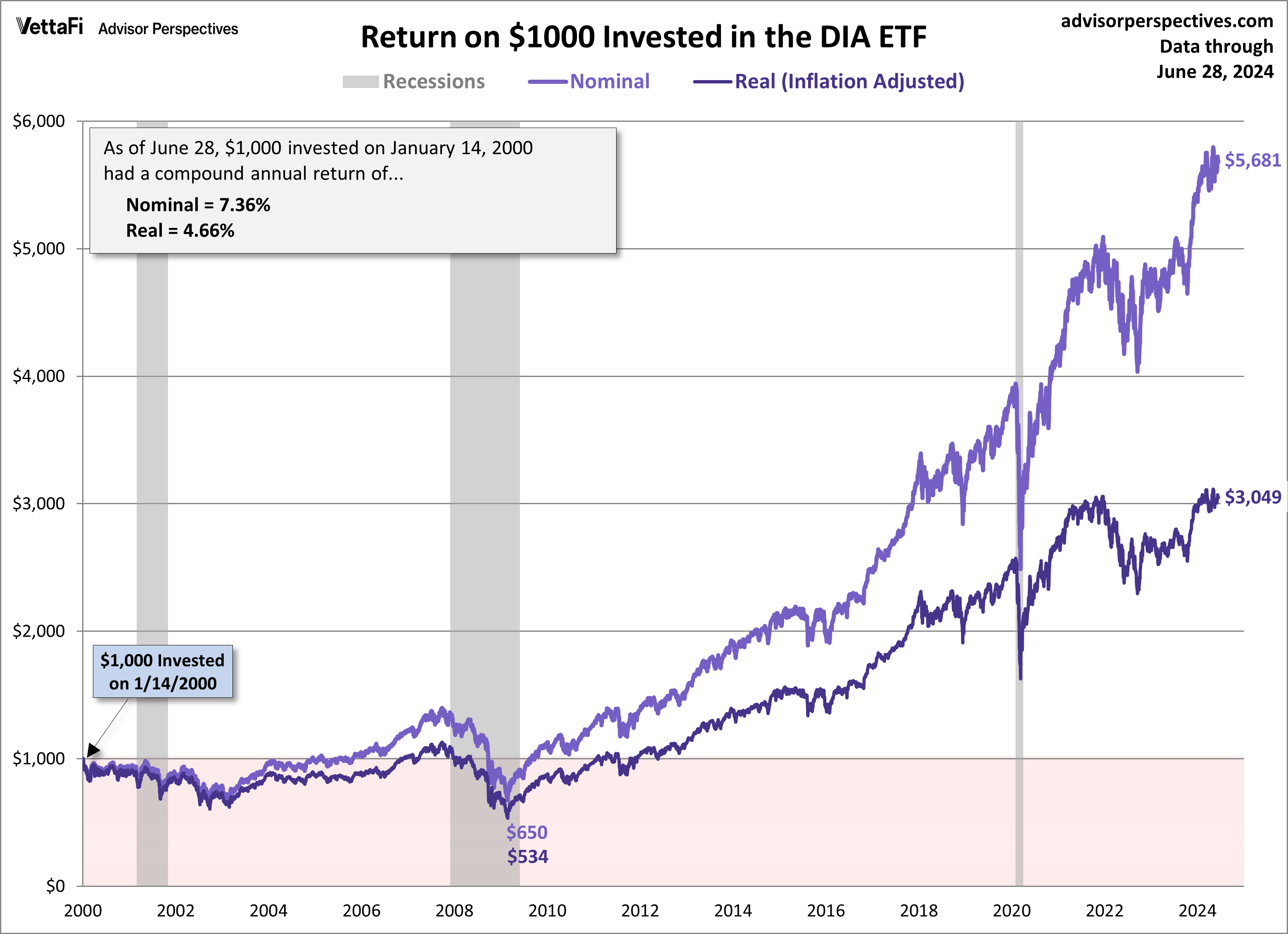 DIA ETF Since 2000 Peak
