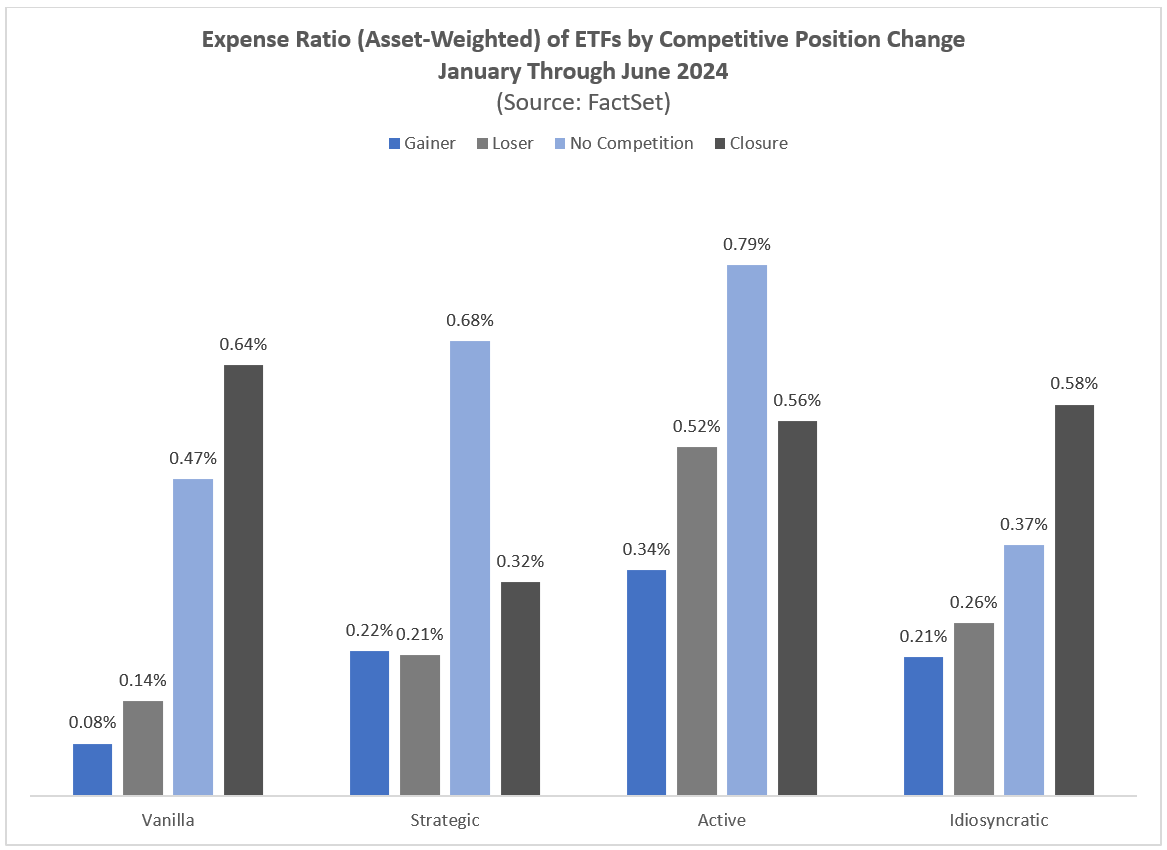 ER of ETFs by Competitive Position Change Jan to June 2024