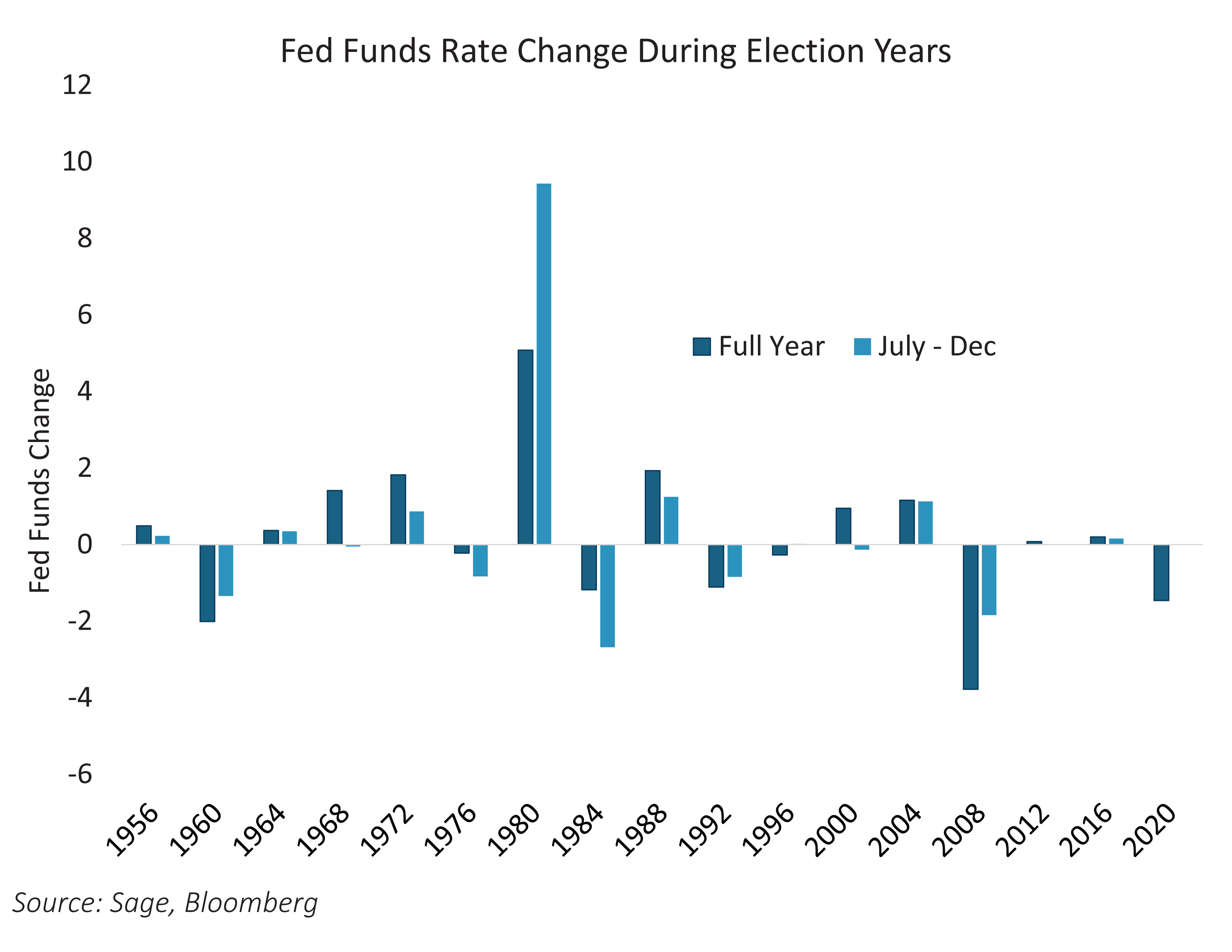 Fed Funds Rate Change During Election Years